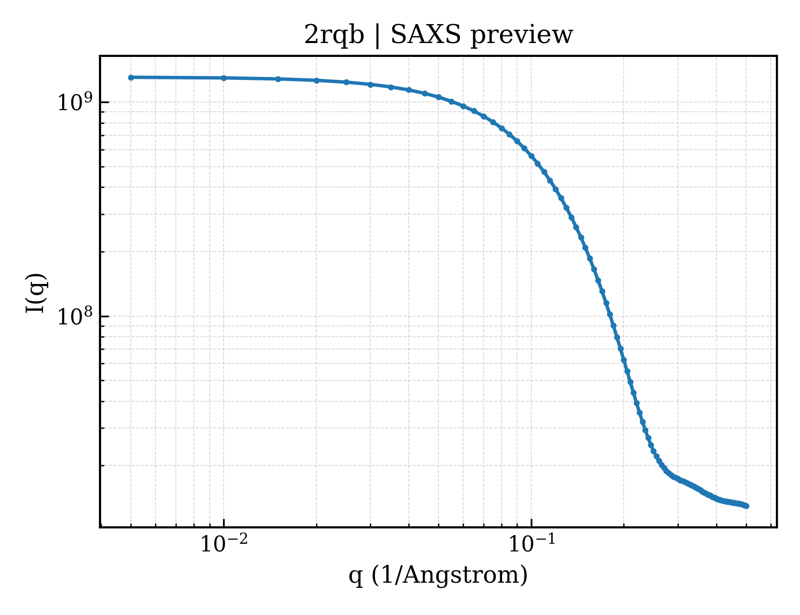 SAXS profile for 2rqb