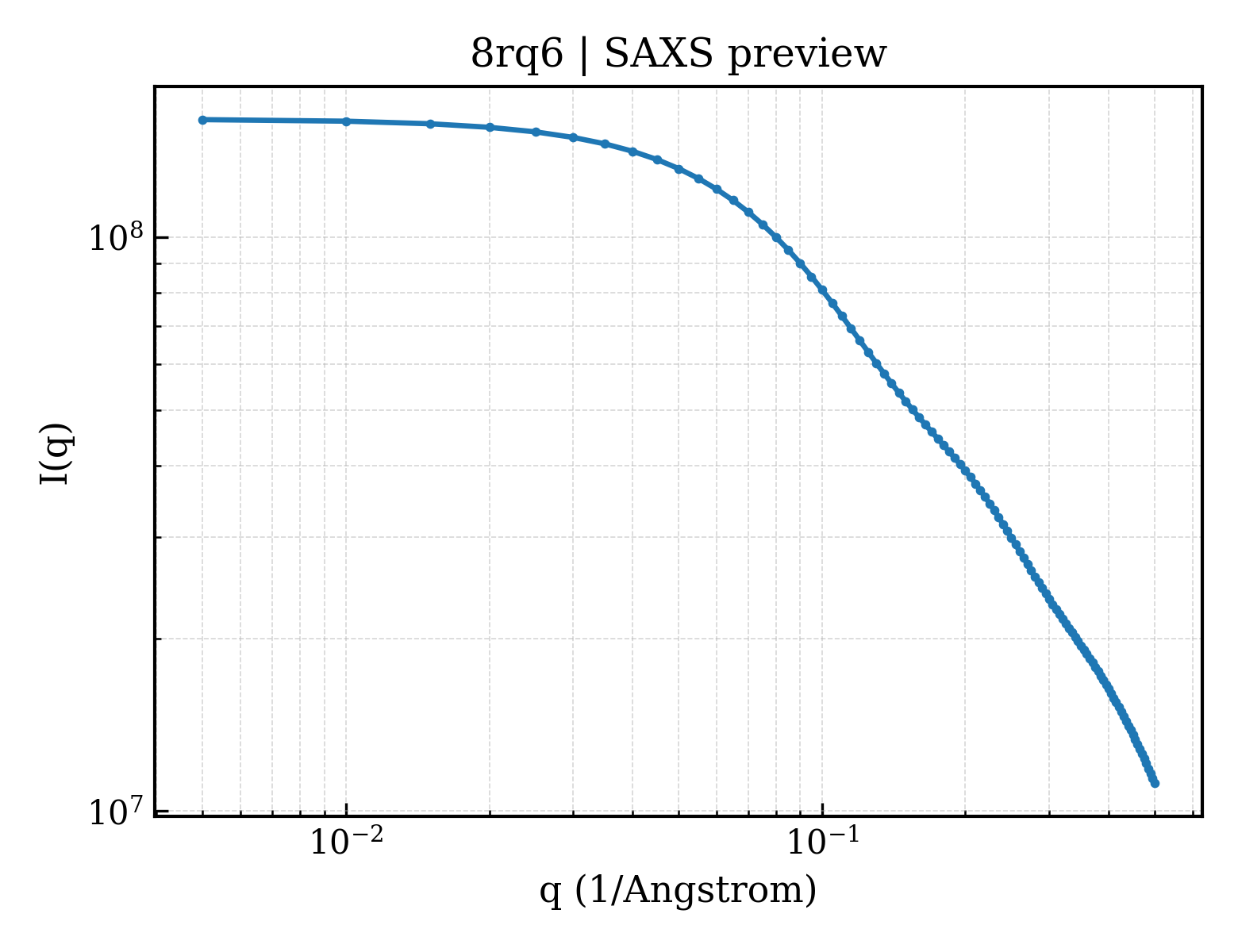 SAXS profile for 8rq6