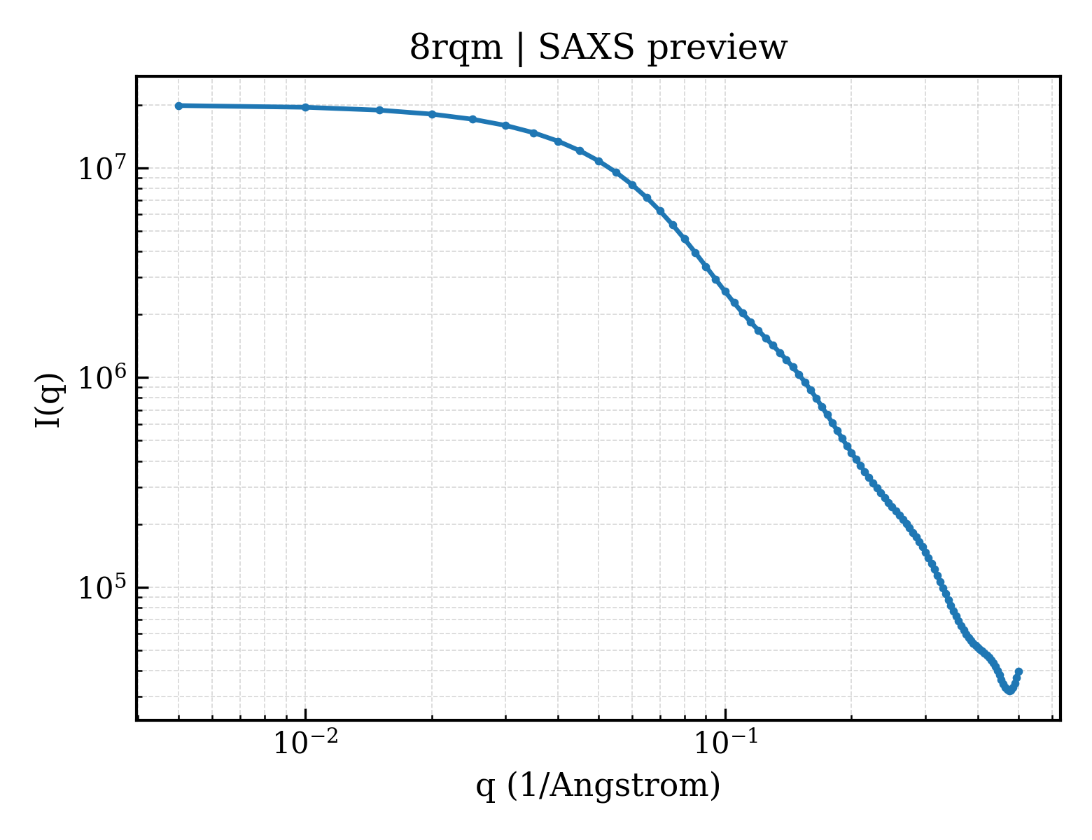 SAXS profile for 8rqm