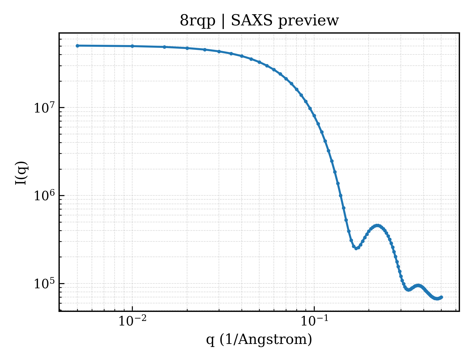 SAXS profile for 8rqp