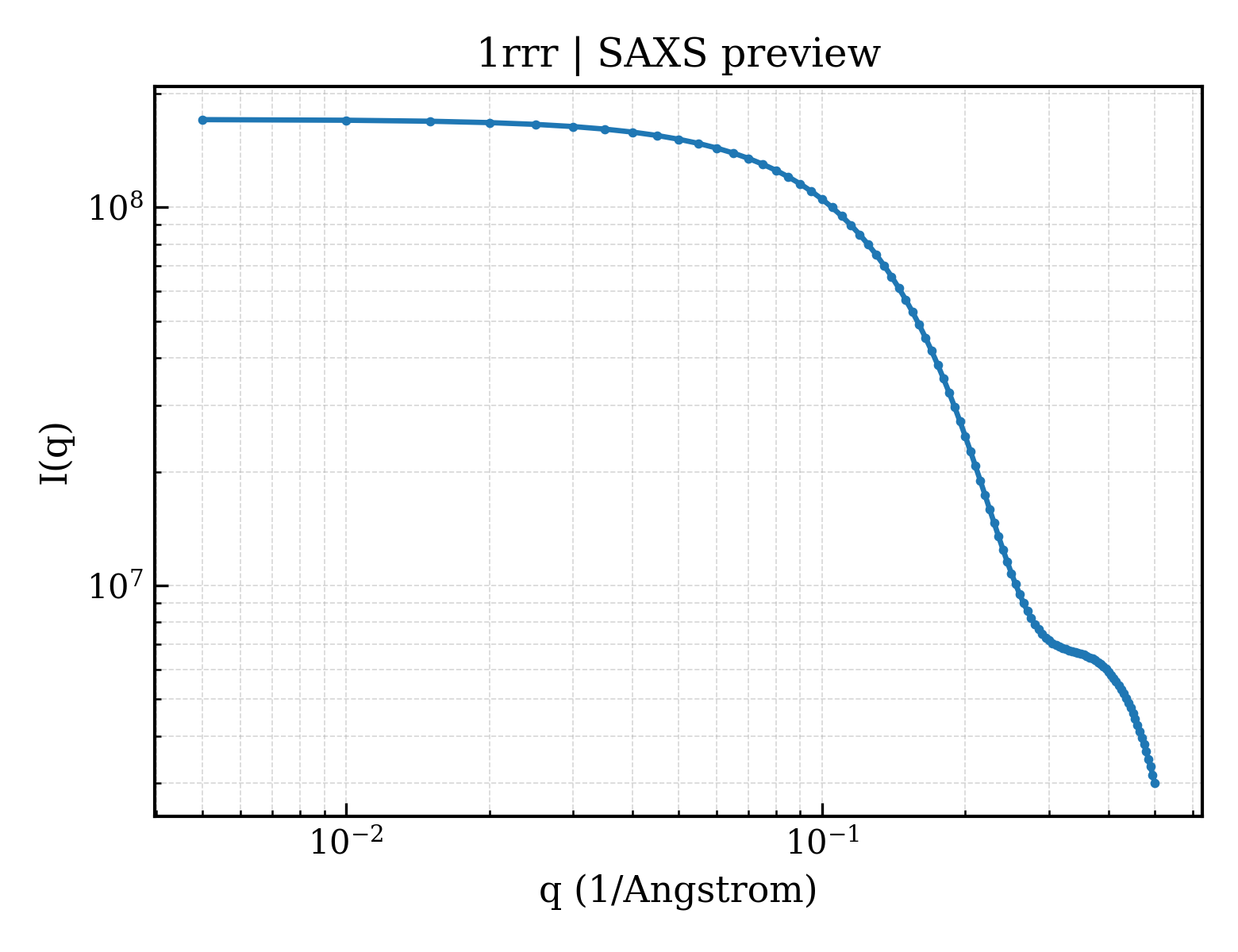 SAXS profile for 1rrr