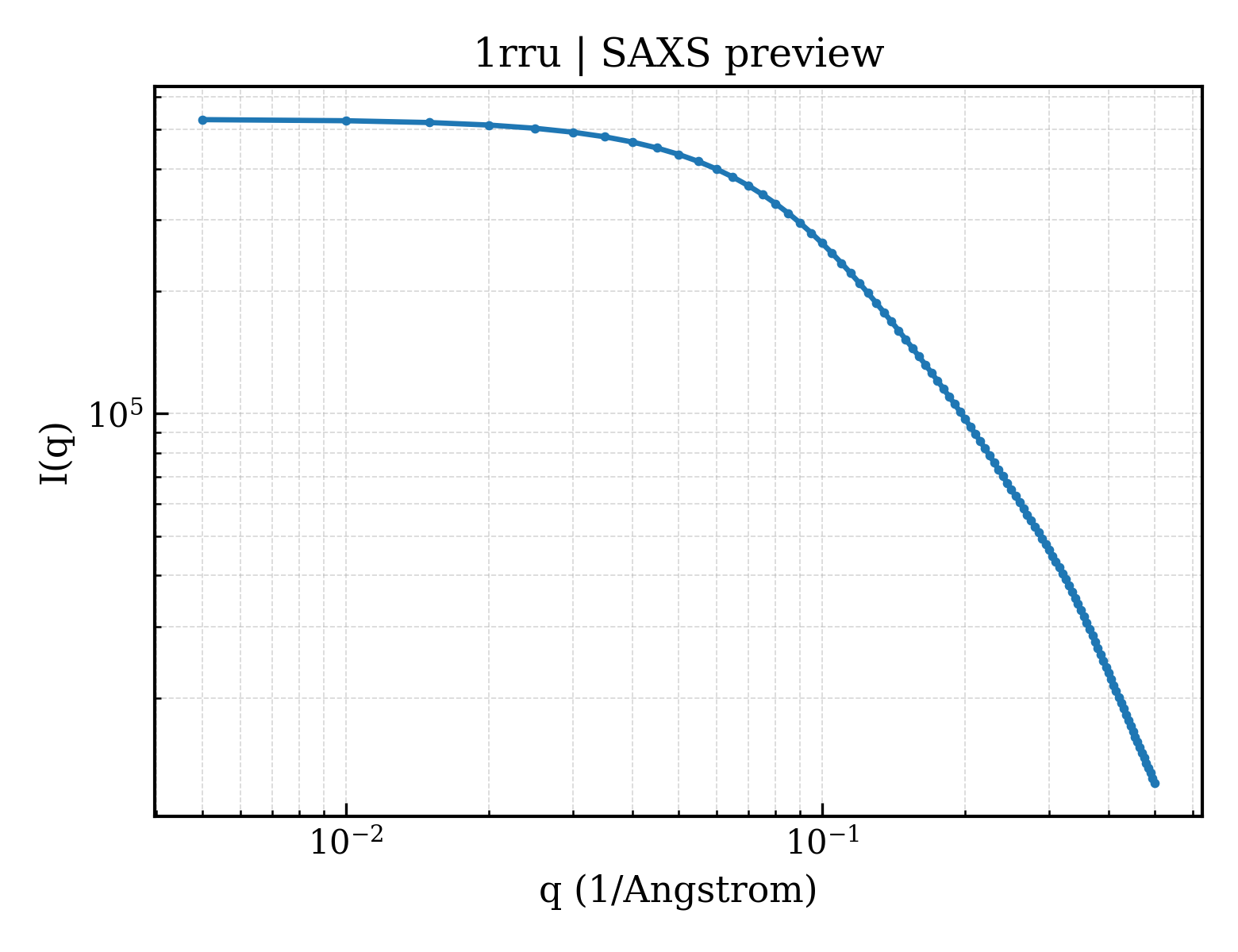 SAXS profile for 1rru