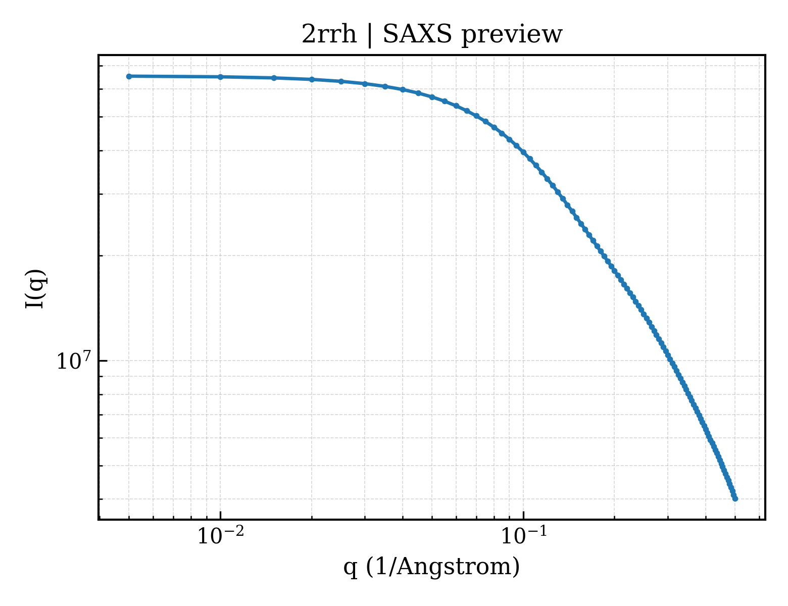 SAXS profile for 2rrh