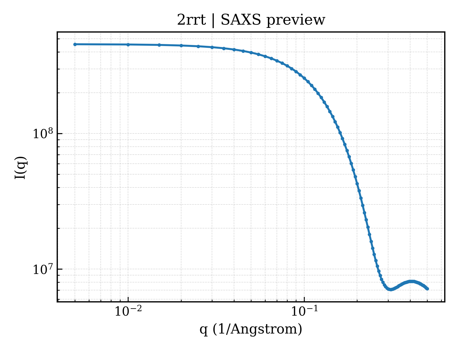 SAXS profile for 2rrt