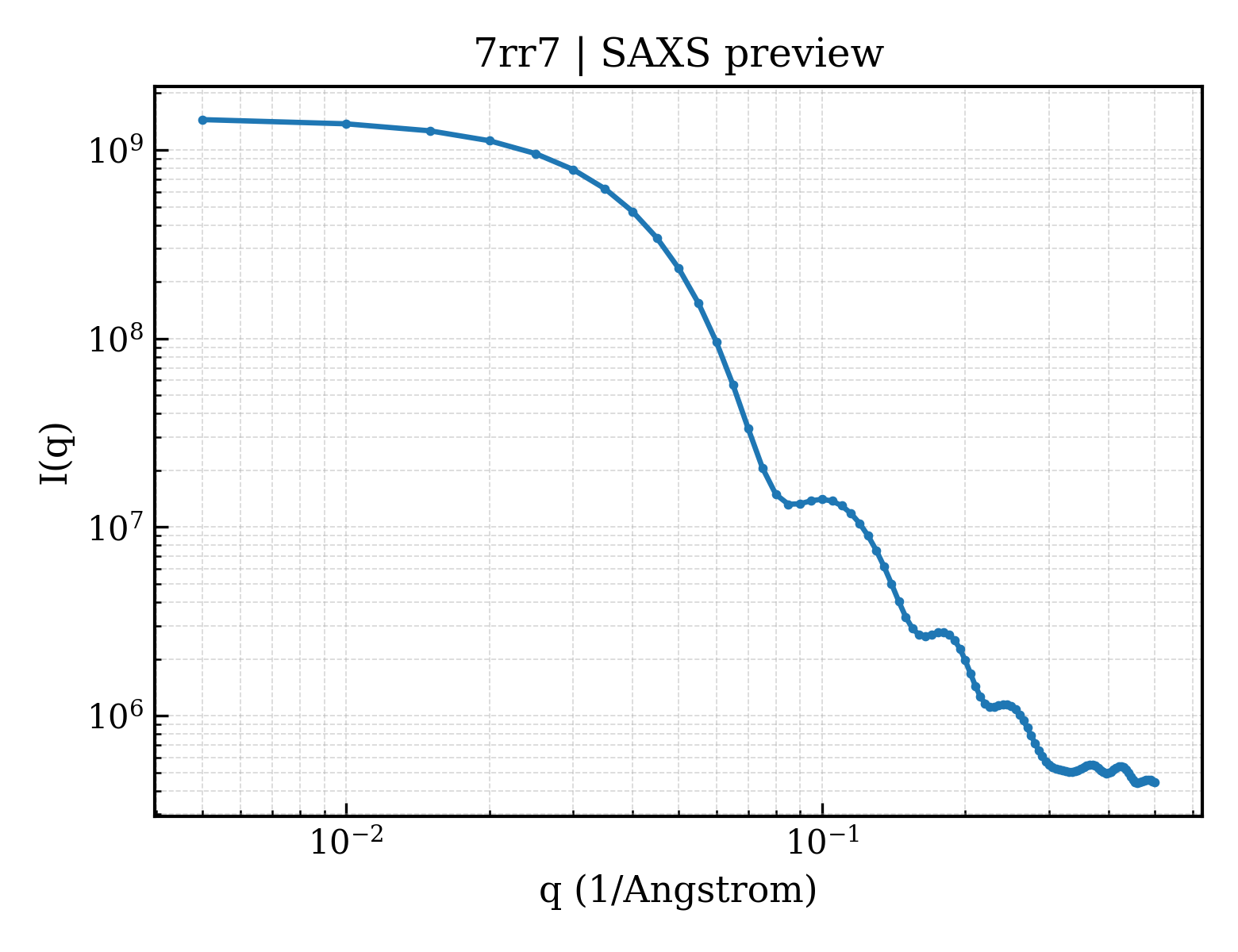 SAXS profile for 7rr7