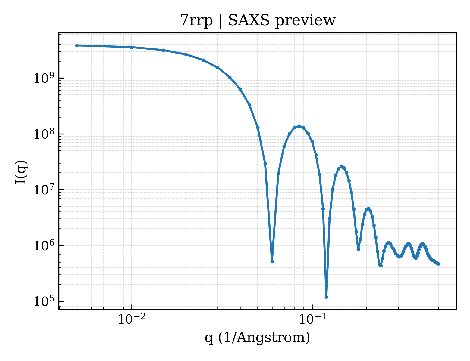 SAXS profile for 7rrp