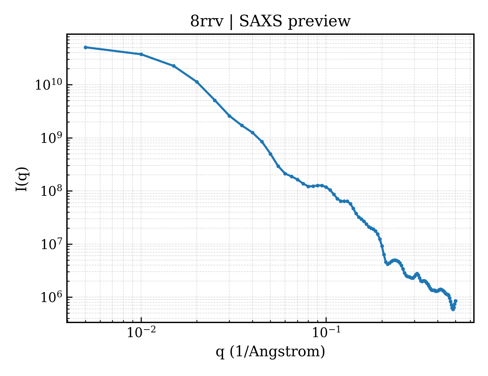 SAXS profile for 8rrv
