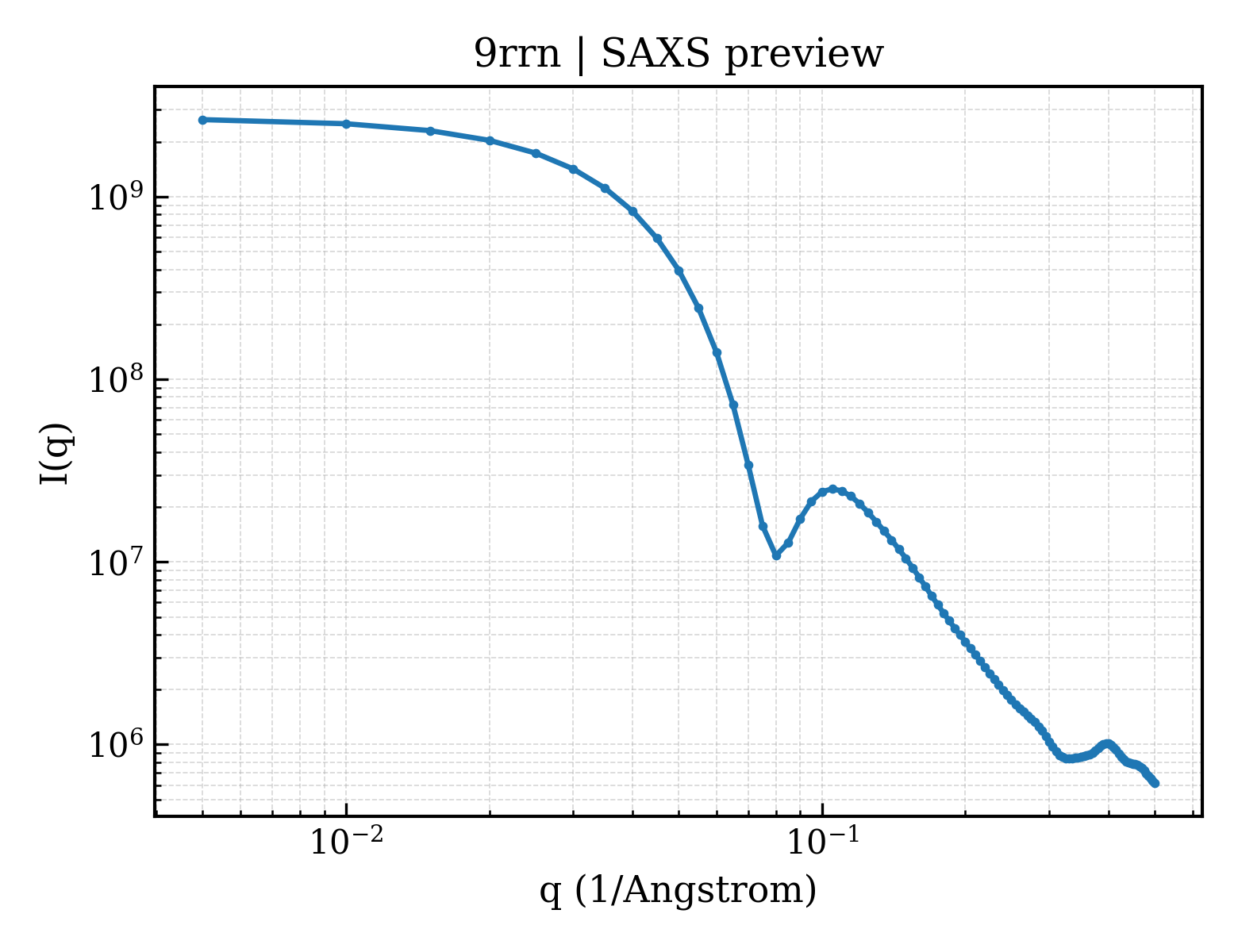 SAXS profile for 9rrn
