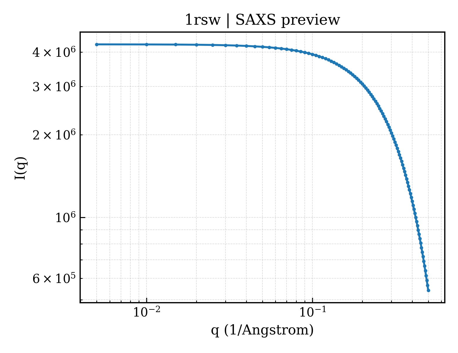 SAXS profile for 1rsw