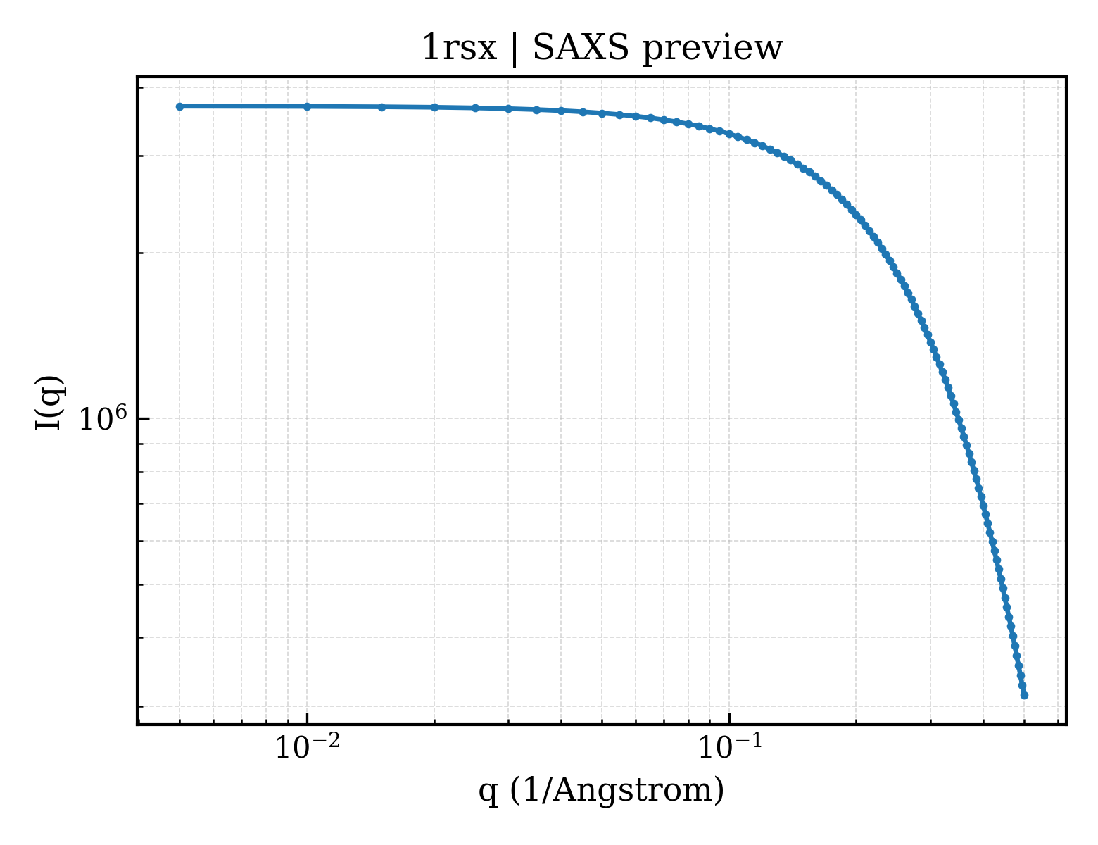 SAXS profile for 1rsx