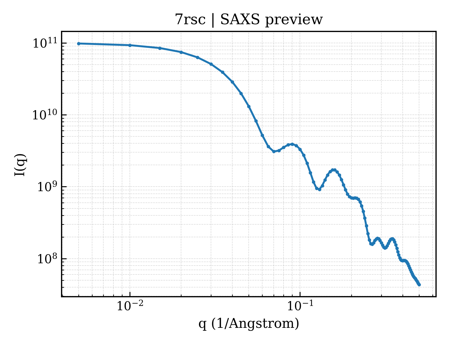 SAXS profile for 7rsc