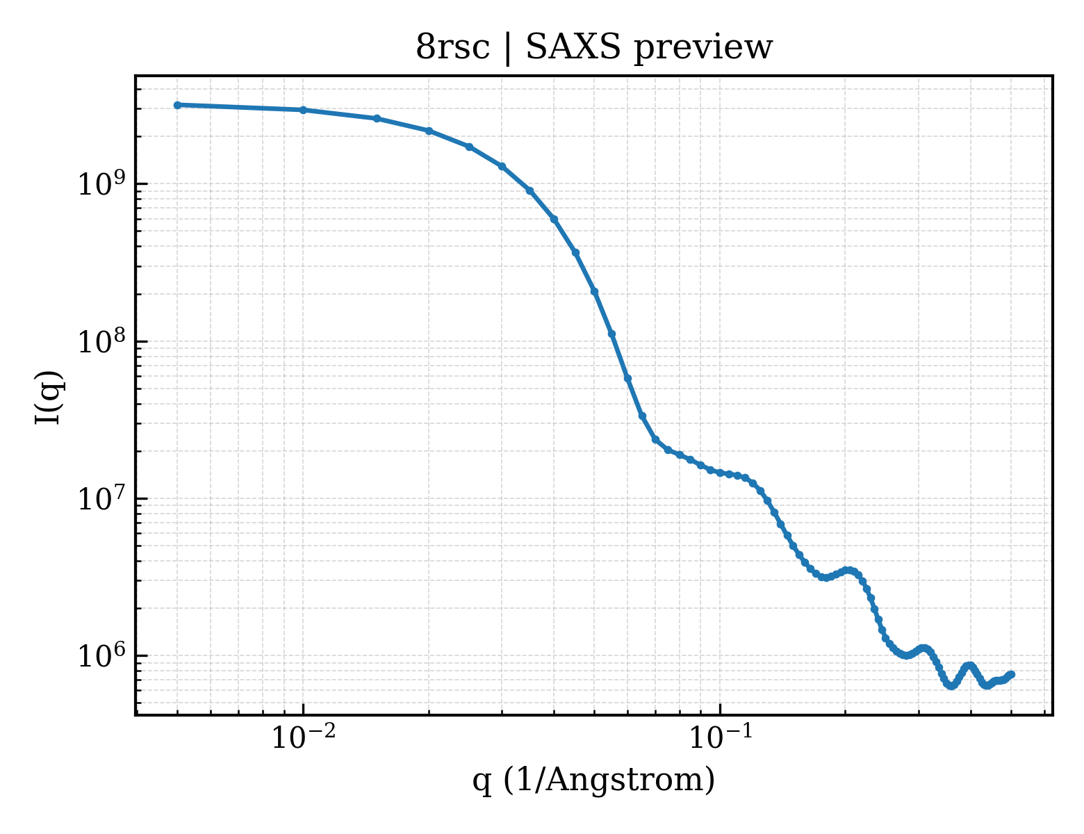 SAXS profile for 8rsc