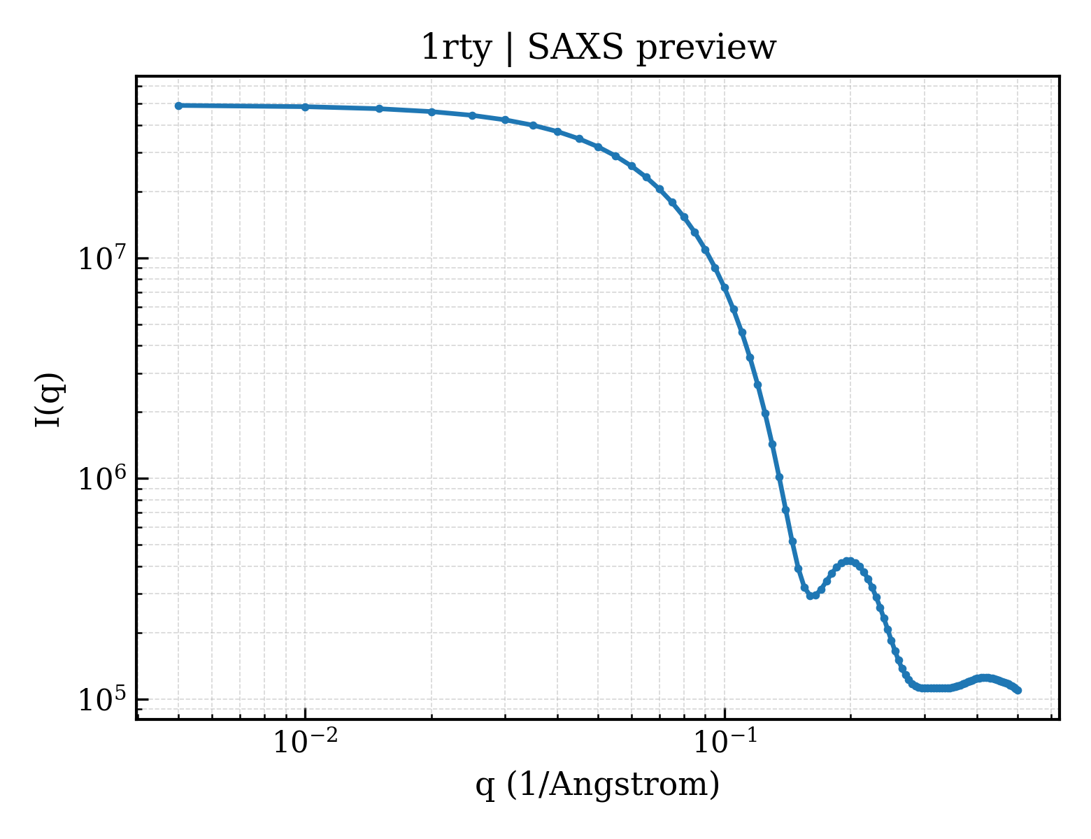 SAXS profile for 1rty