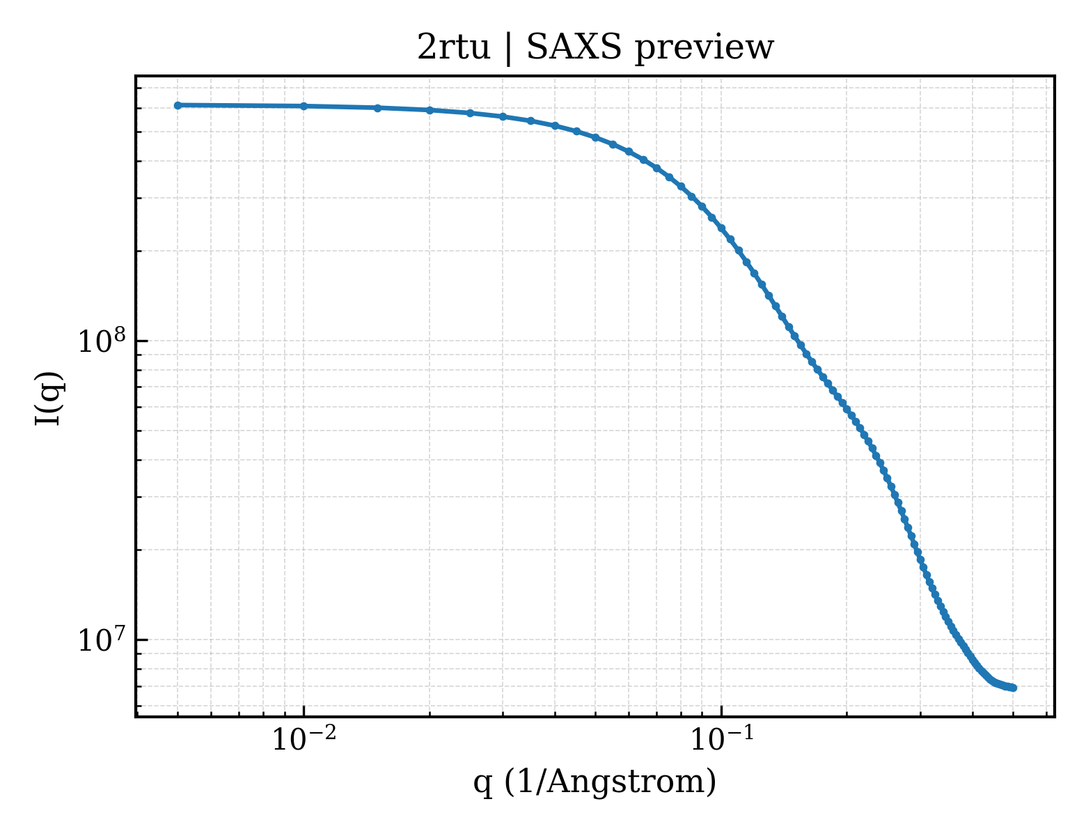 SAXS profile for 2rtu