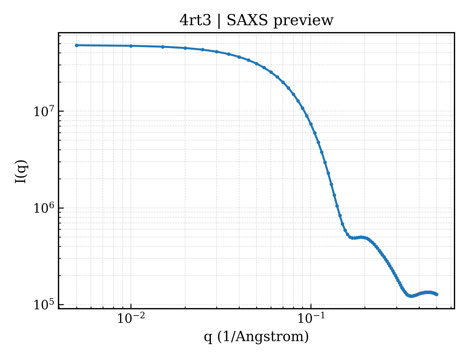 SAXS profile for 4rt3
