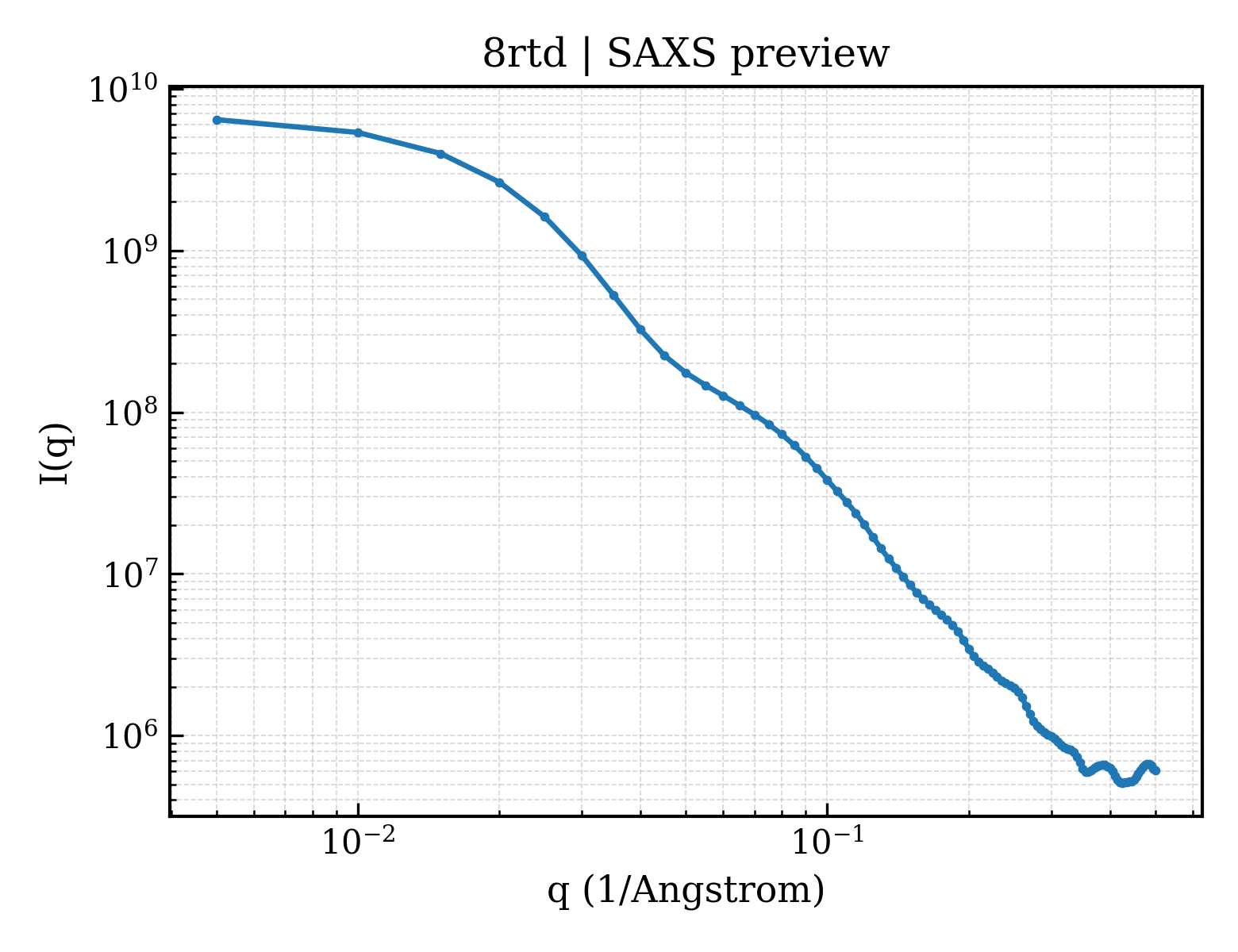 SAXS profile for 8rtd