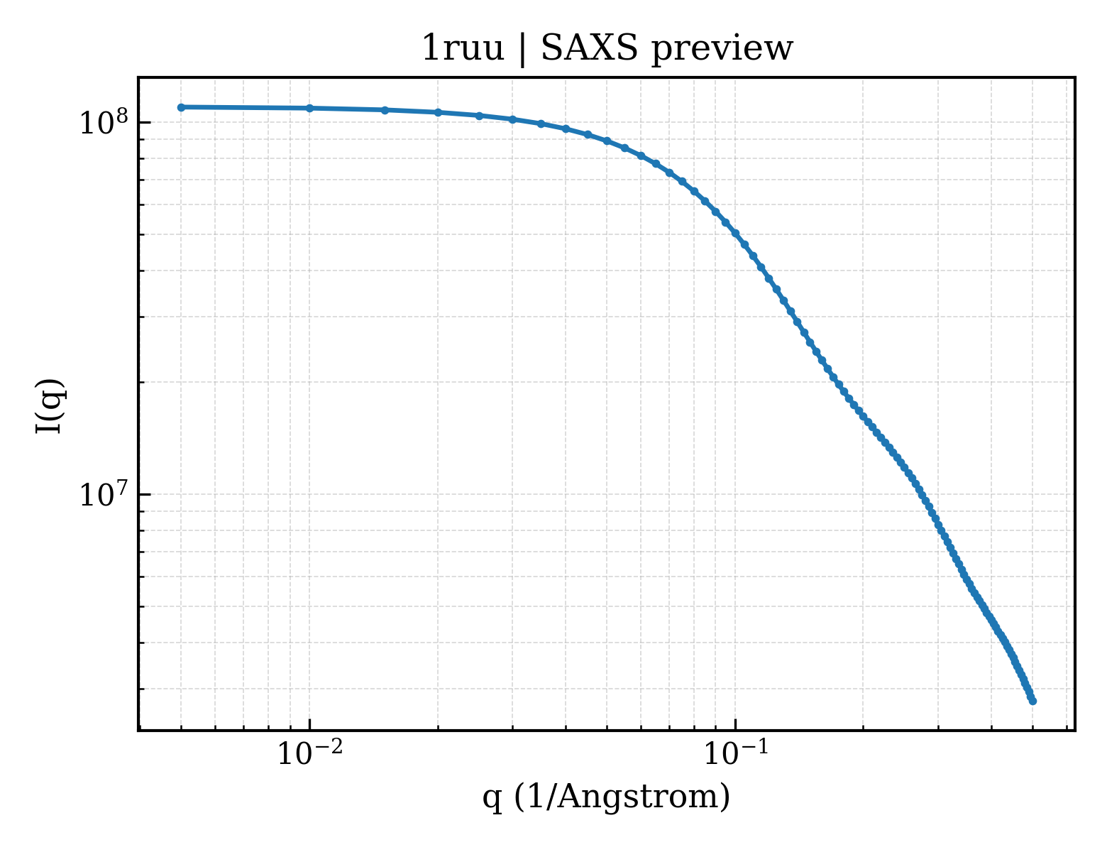 SAXS profile for 1ruu