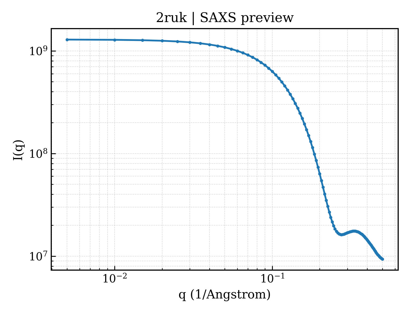SAXS profile for 2ruk