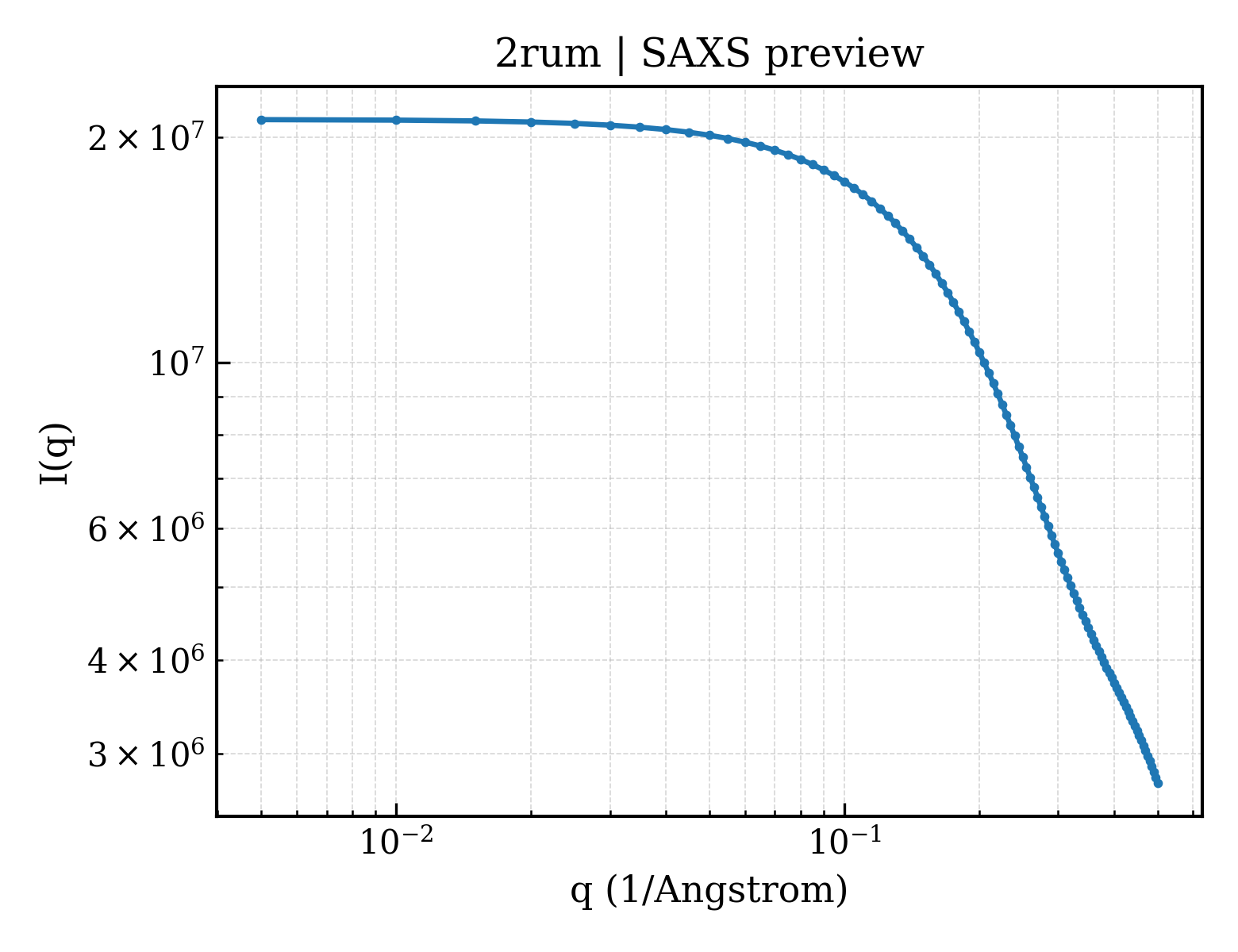 SAXS profile for 2rum