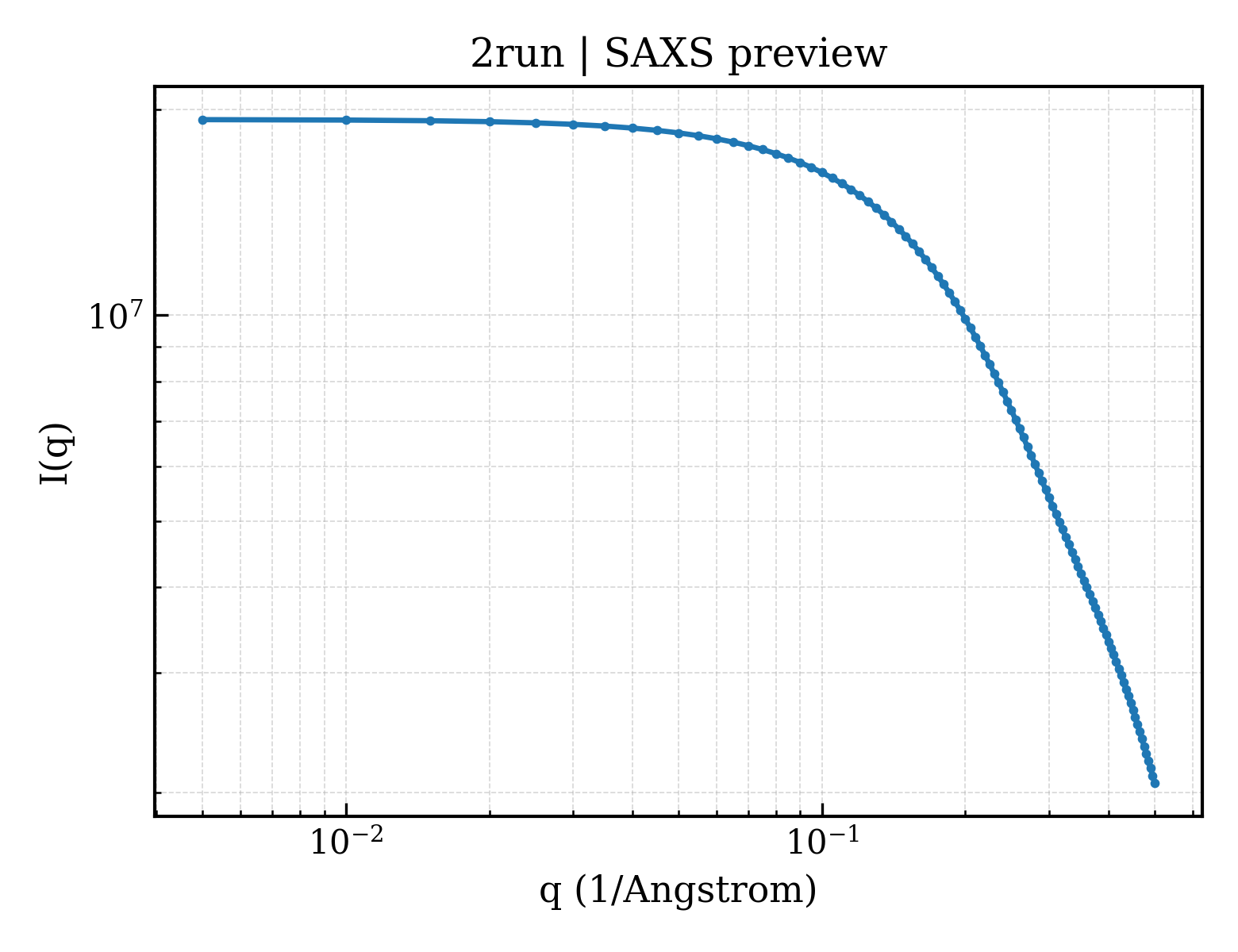 SAXS profile for 2run