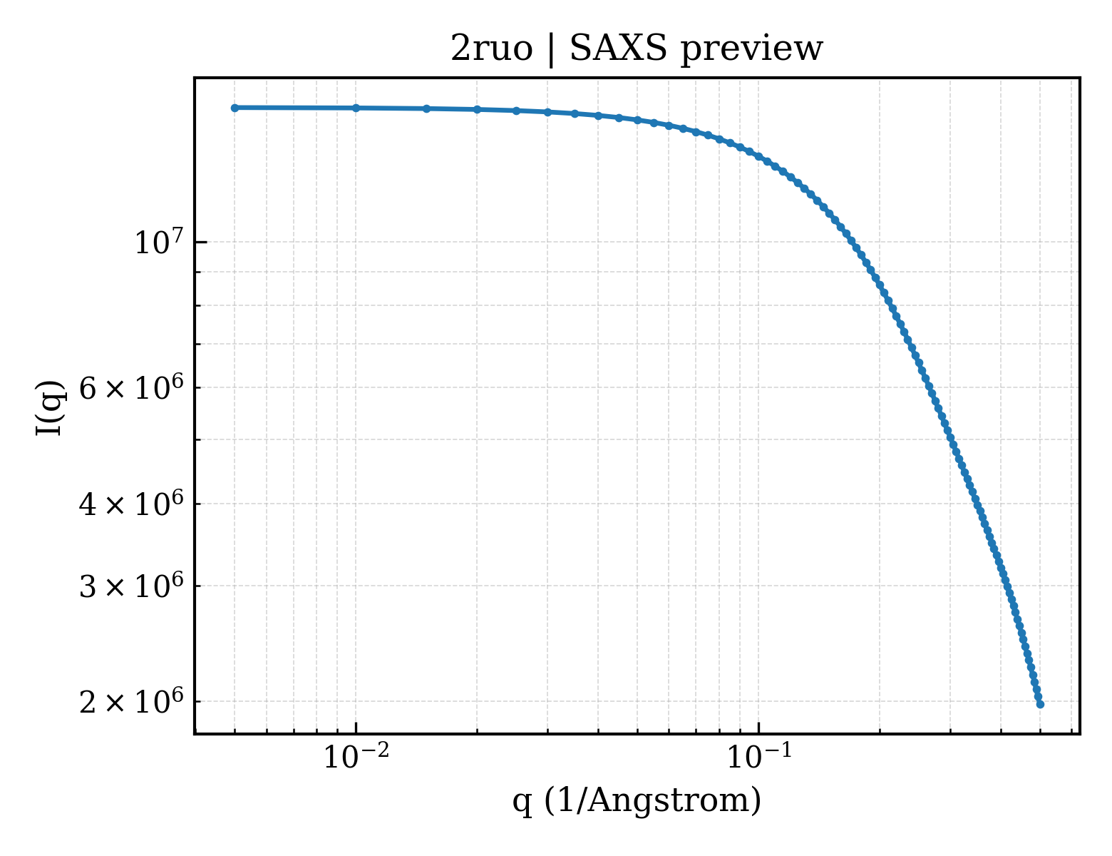 SAXS profile for 2ruo
