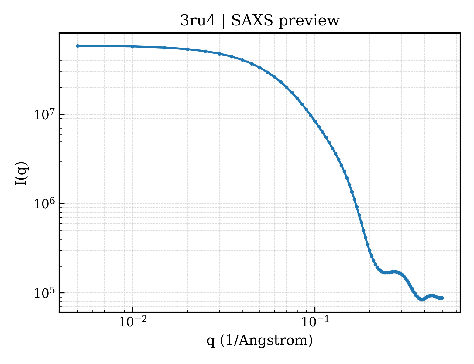 SAXS profile for 3ru4