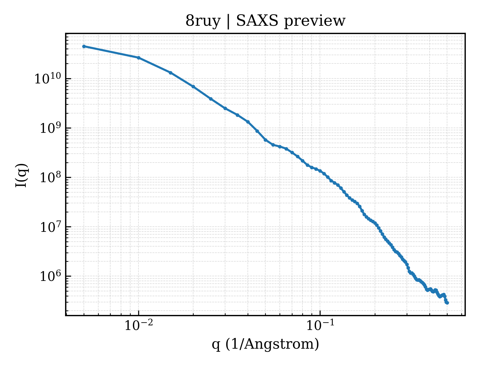 SAXS profile for 8ruy