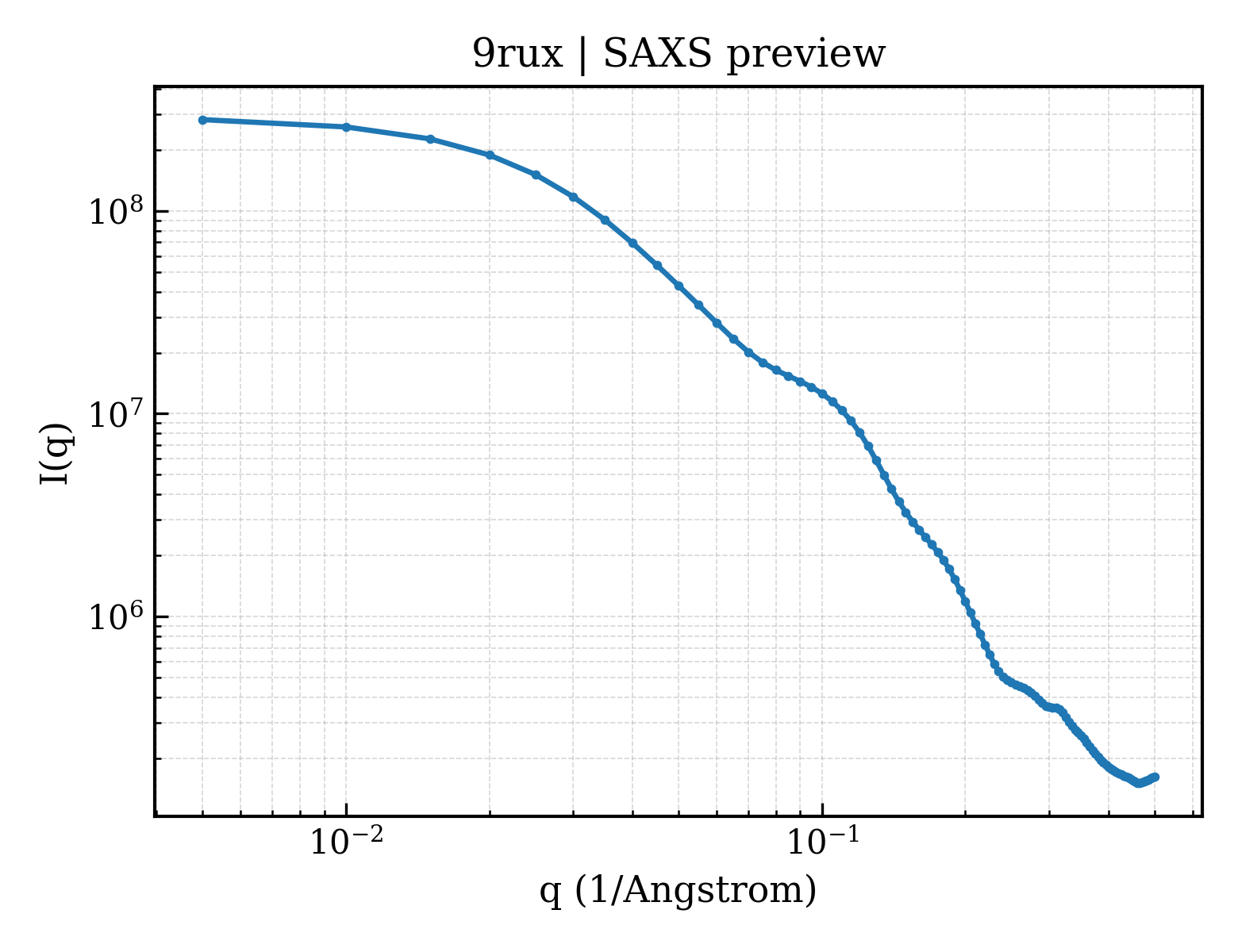 SAXS profile for 9rux
