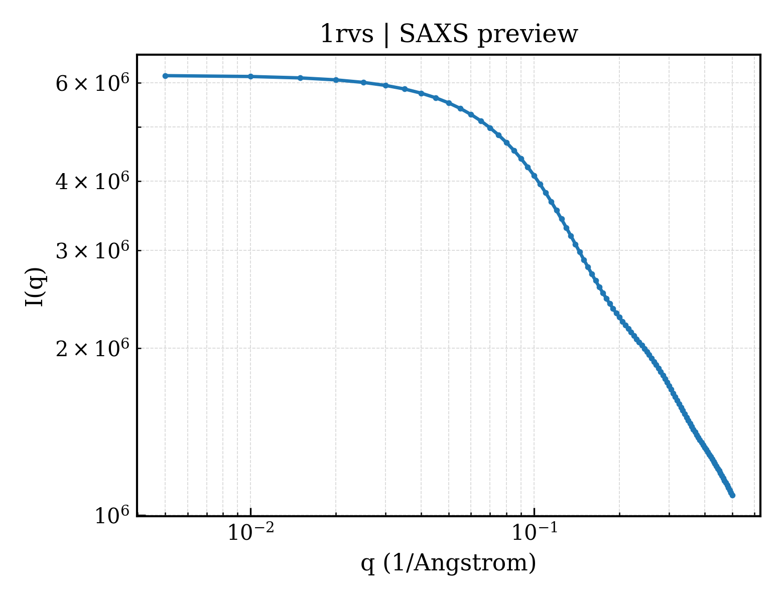 SAXS profile for 1rvs