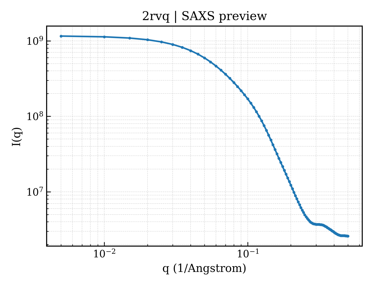 SAXS profile for 2rvq