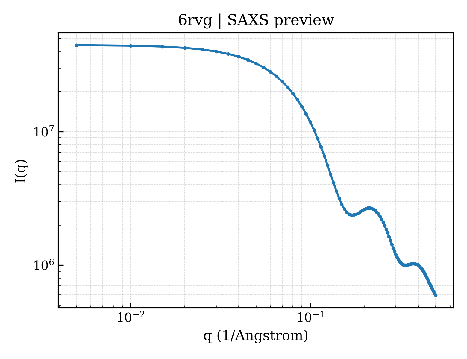 SAXS profile for 6rvg