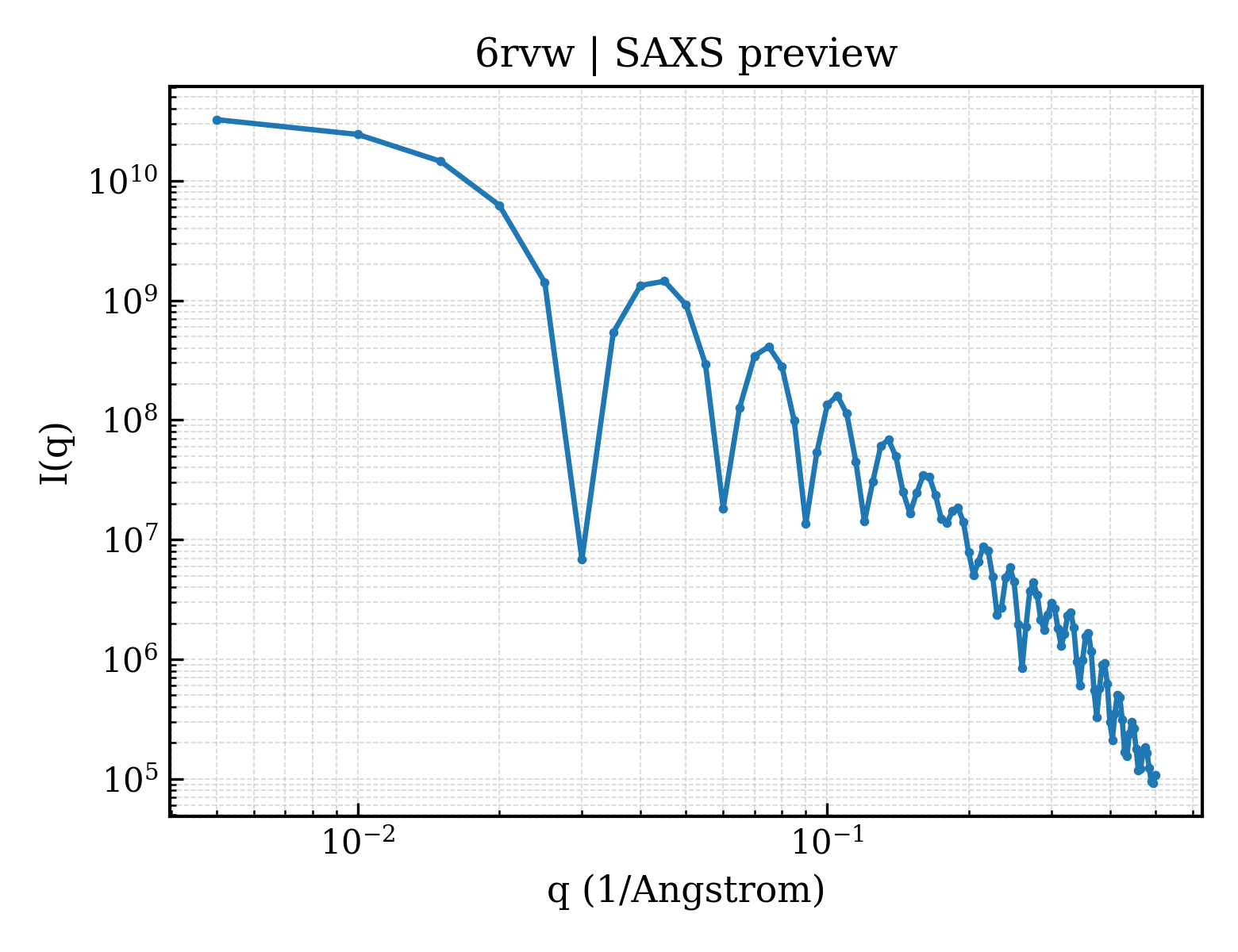 SAXS profile for 6rvw
