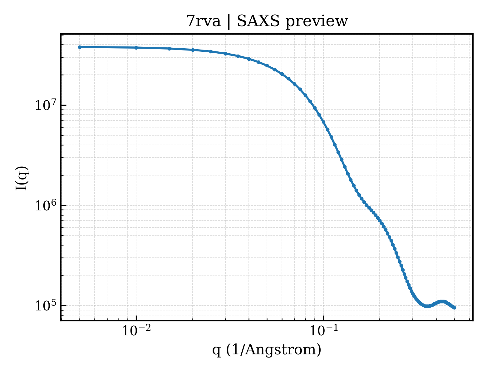 SAXS profile for 7rva