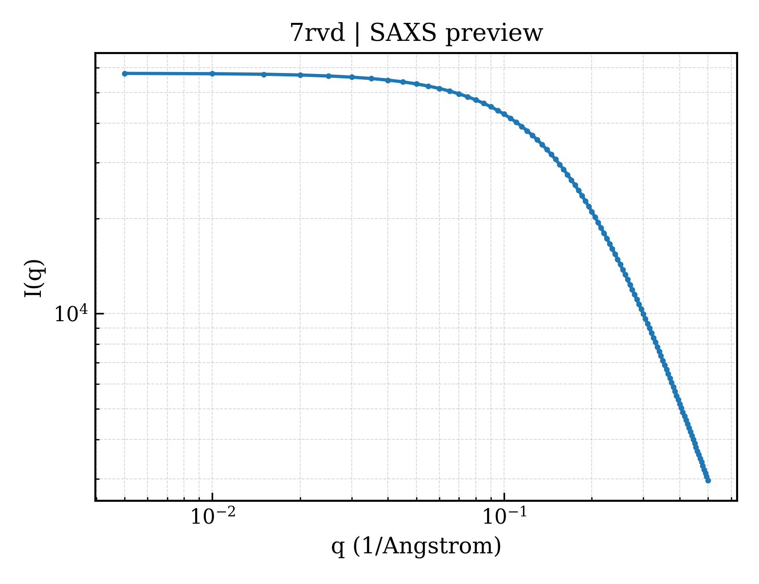 SAXS profile for 7rvd