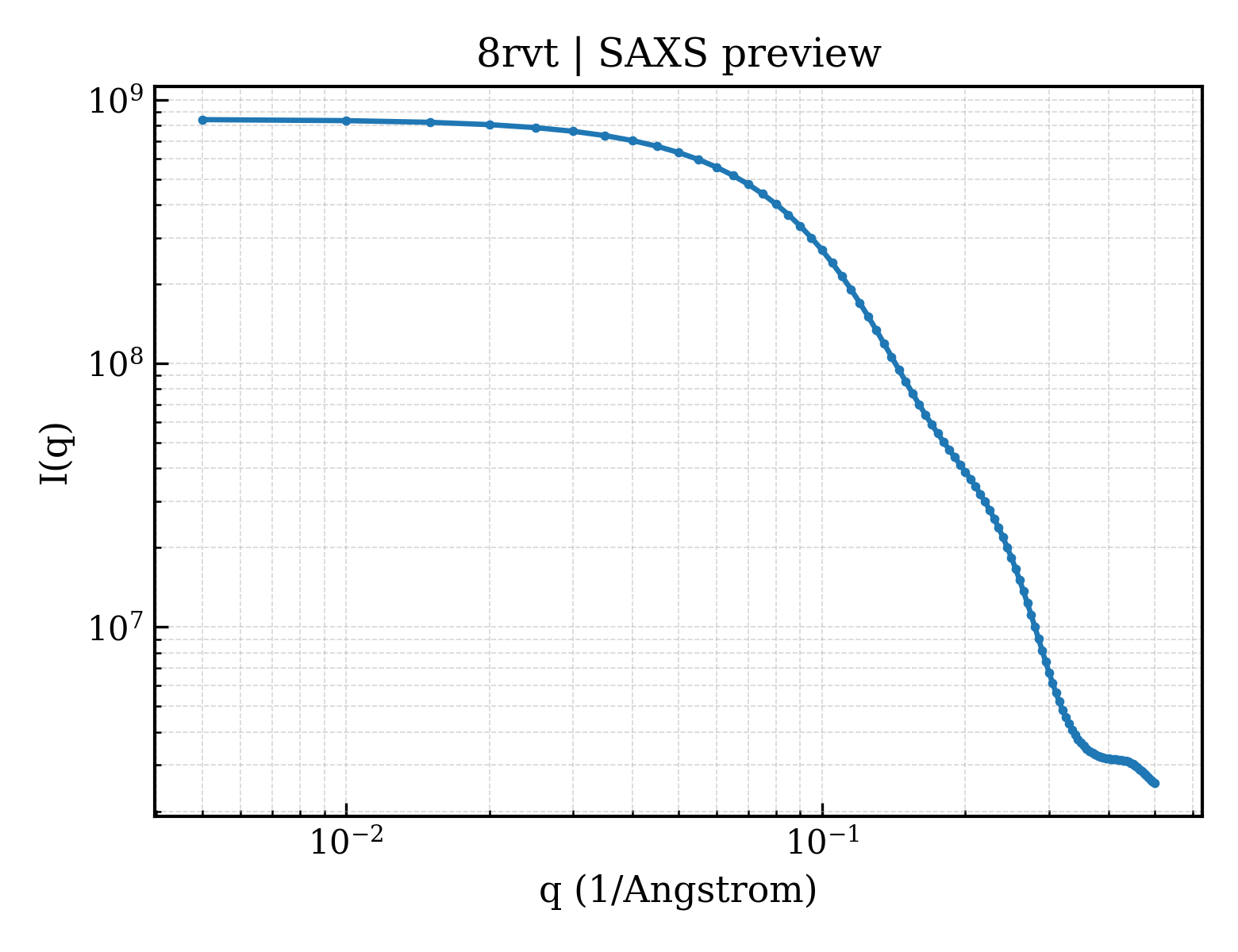 SAXS profile for 8rvt