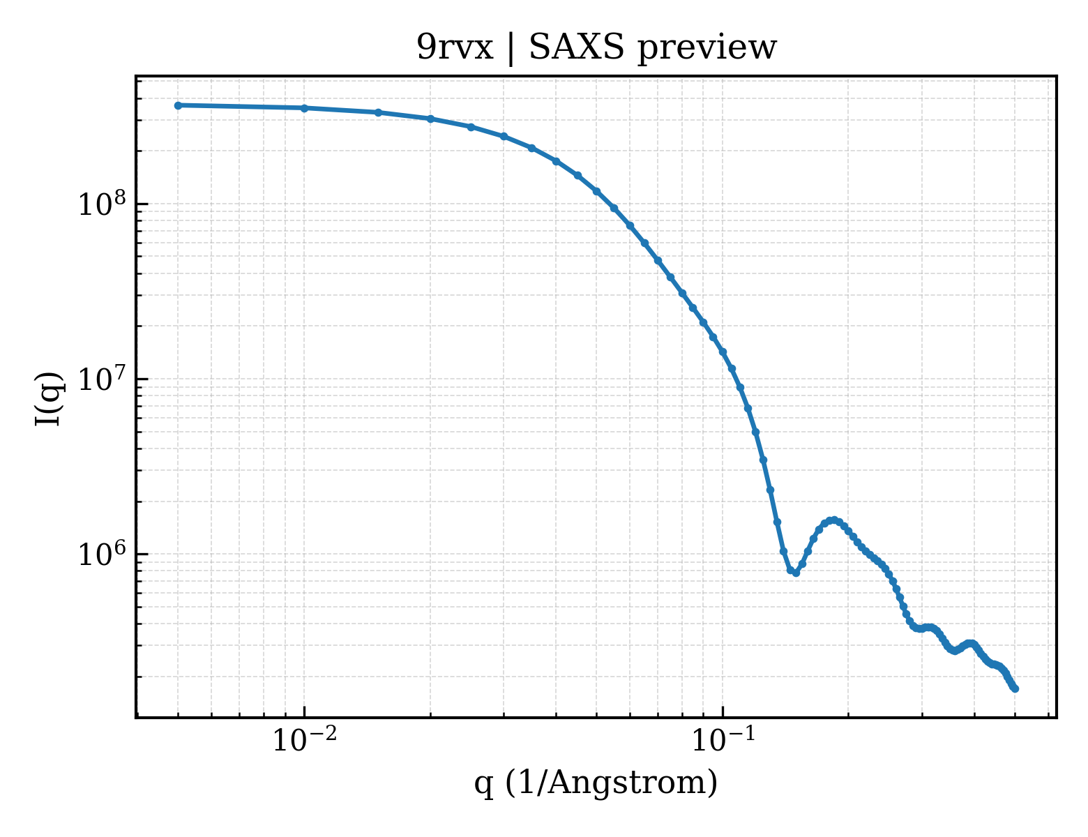 SAXS profile for 9rvx