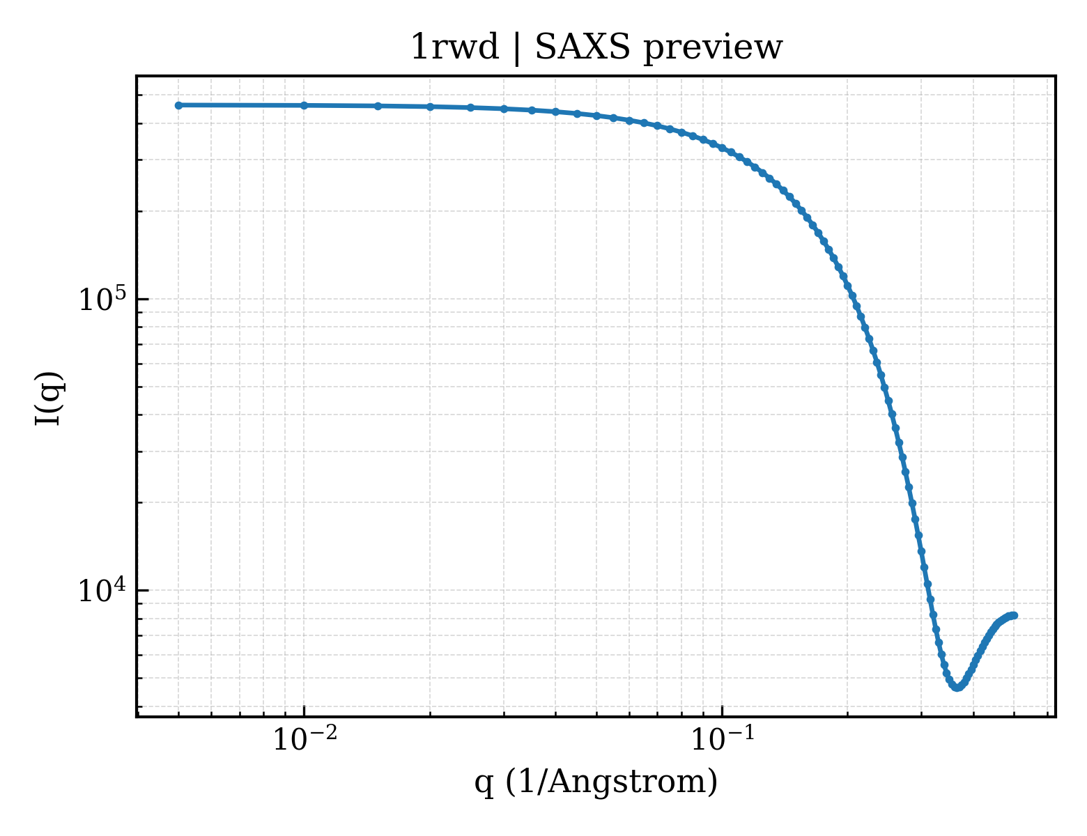 SAXS profile for 1rwd