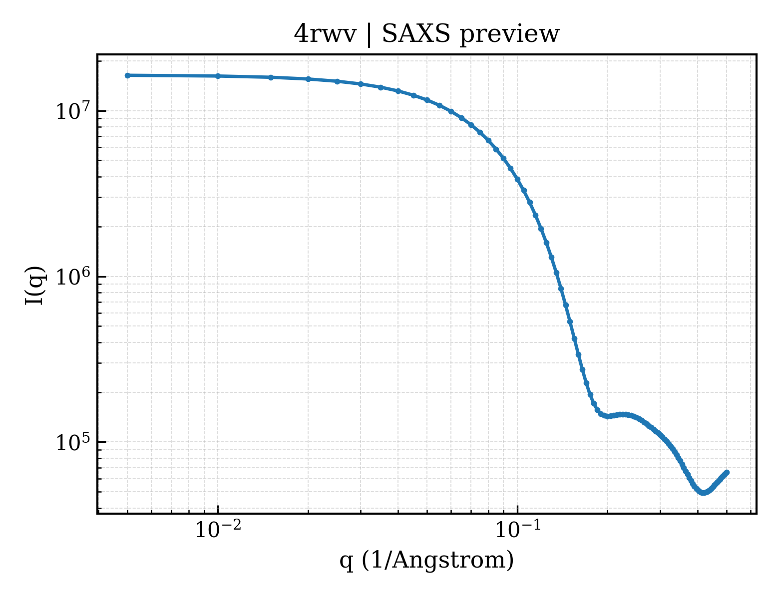 SAXS profile for 4rwv