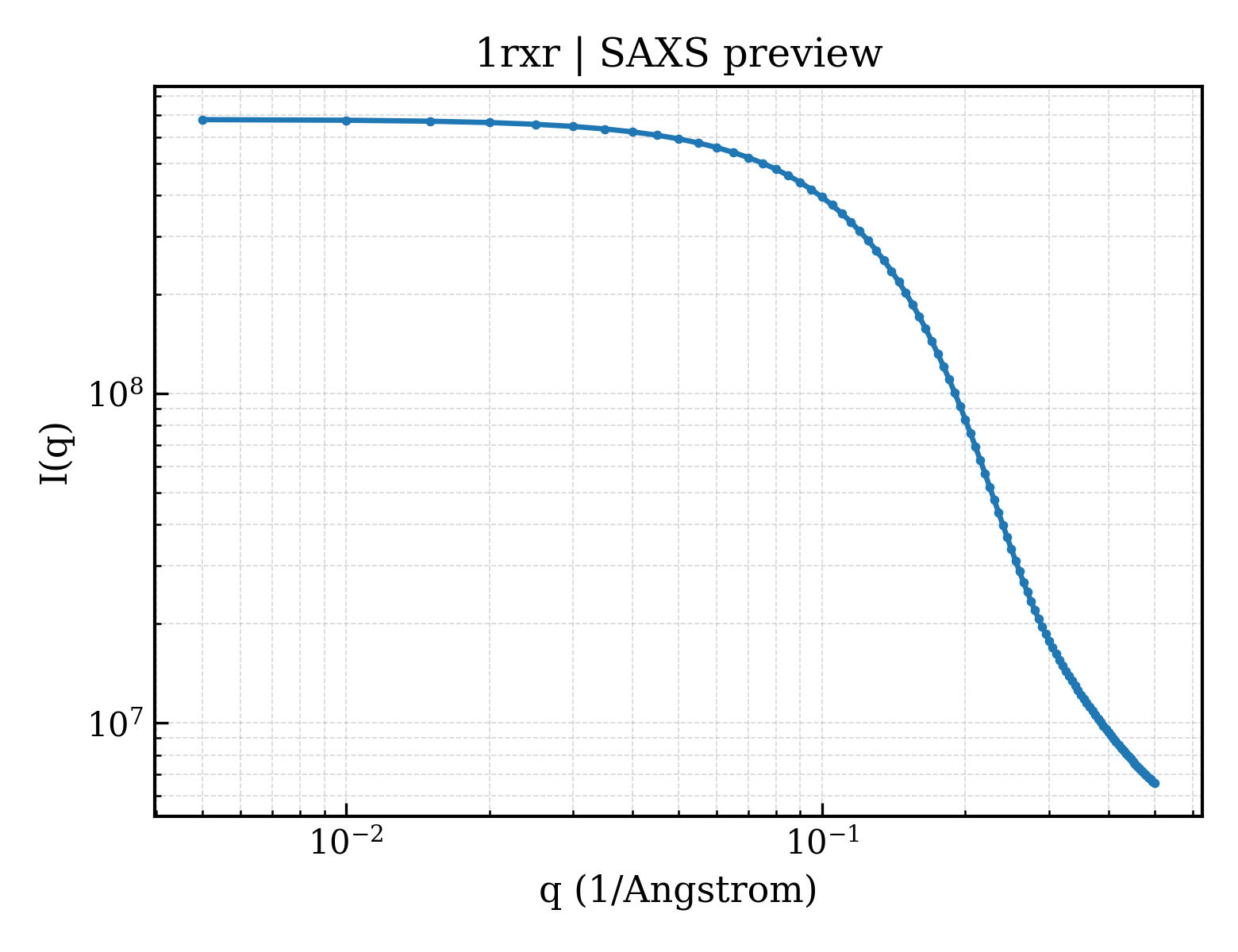 SAXS profile for 1rxr