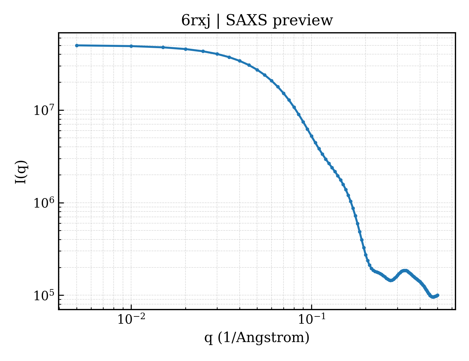 SAXS profile for 6rxj