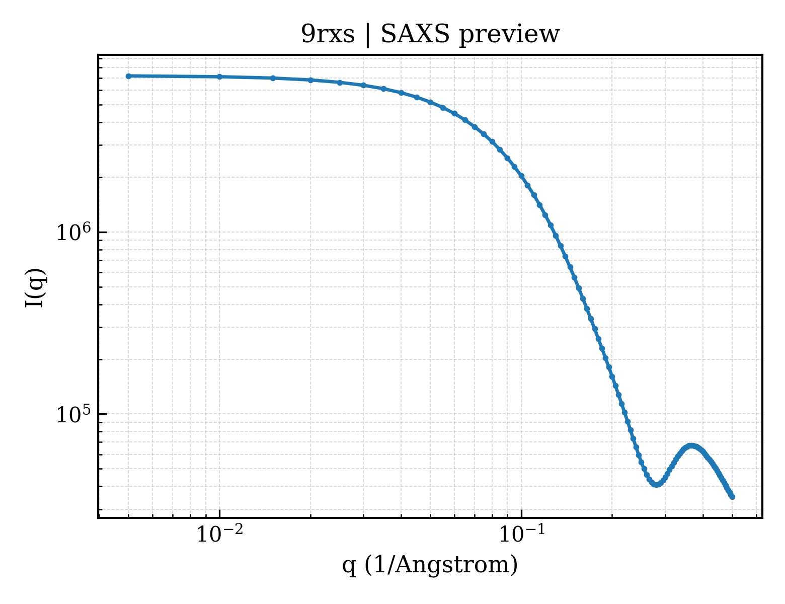 SAXS profile for 9rxs