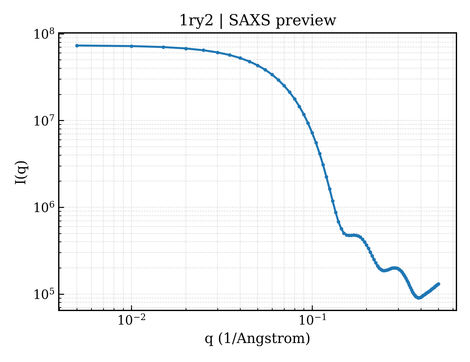SAXS profile for 1ry2