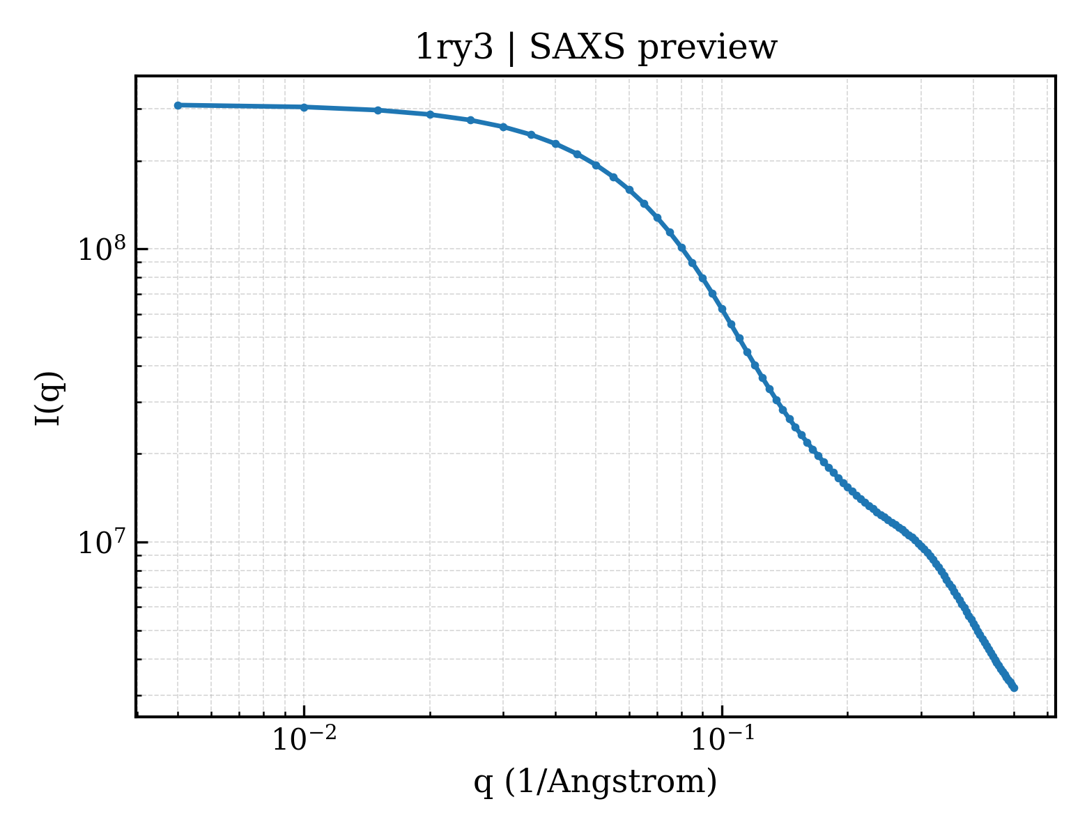 SAXS profile for 1ry3
