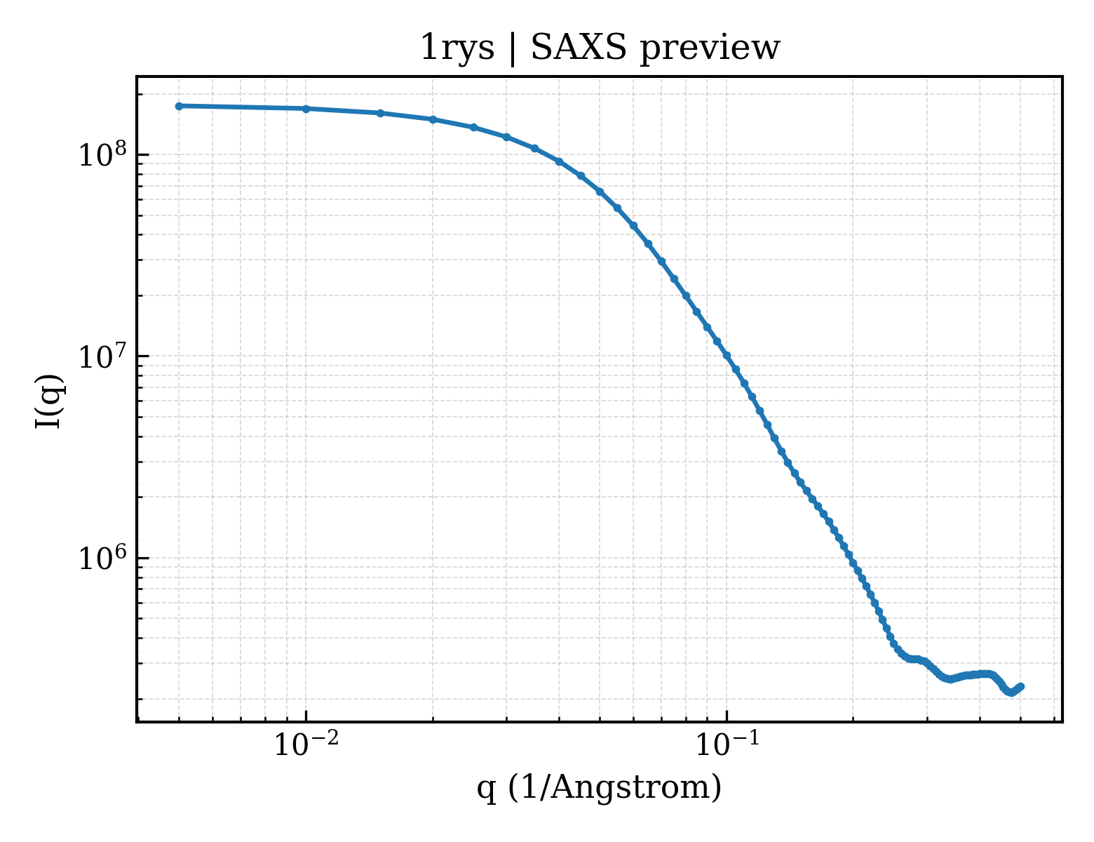 SAXS profile for 1rys