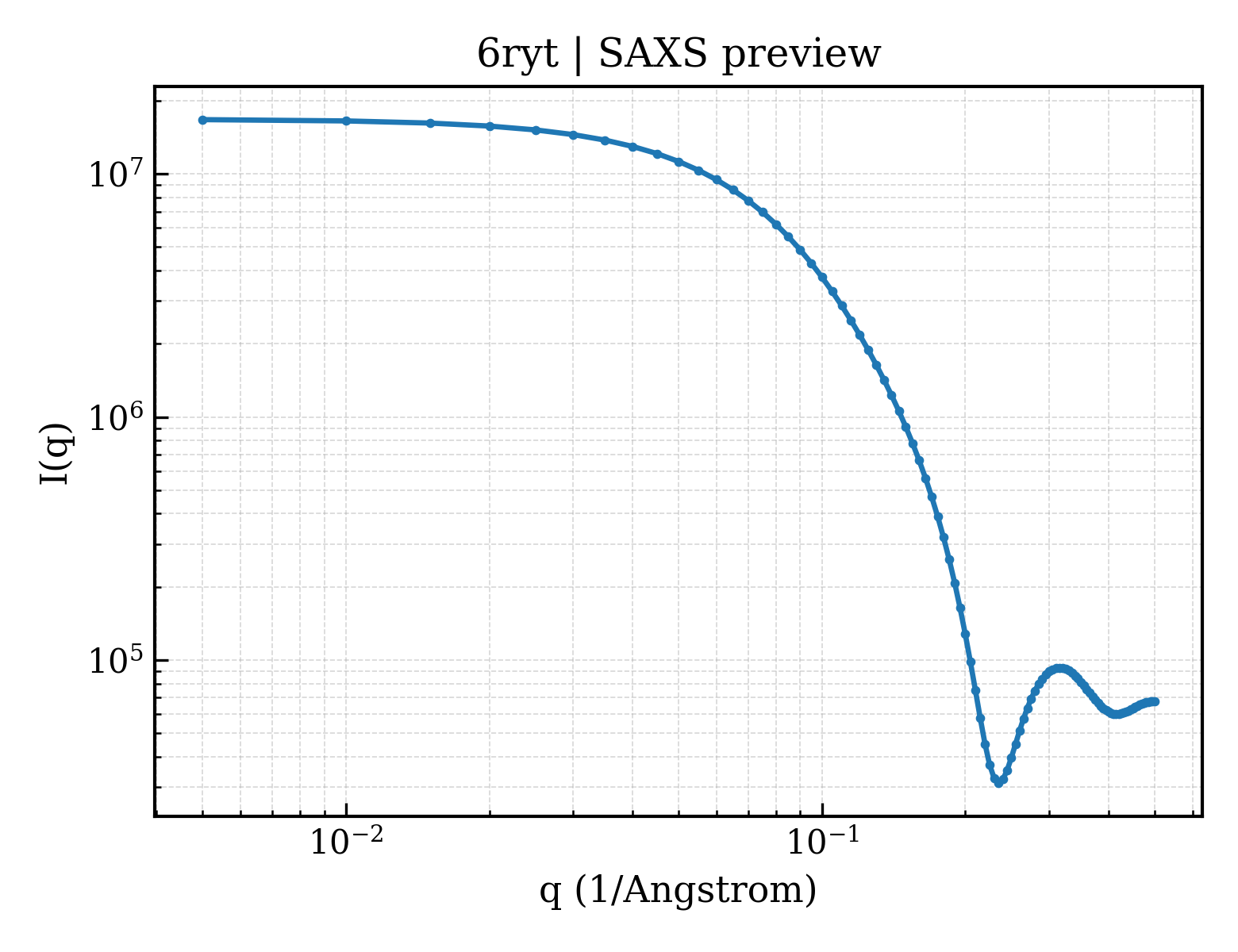 SAXS profile for 6ryt