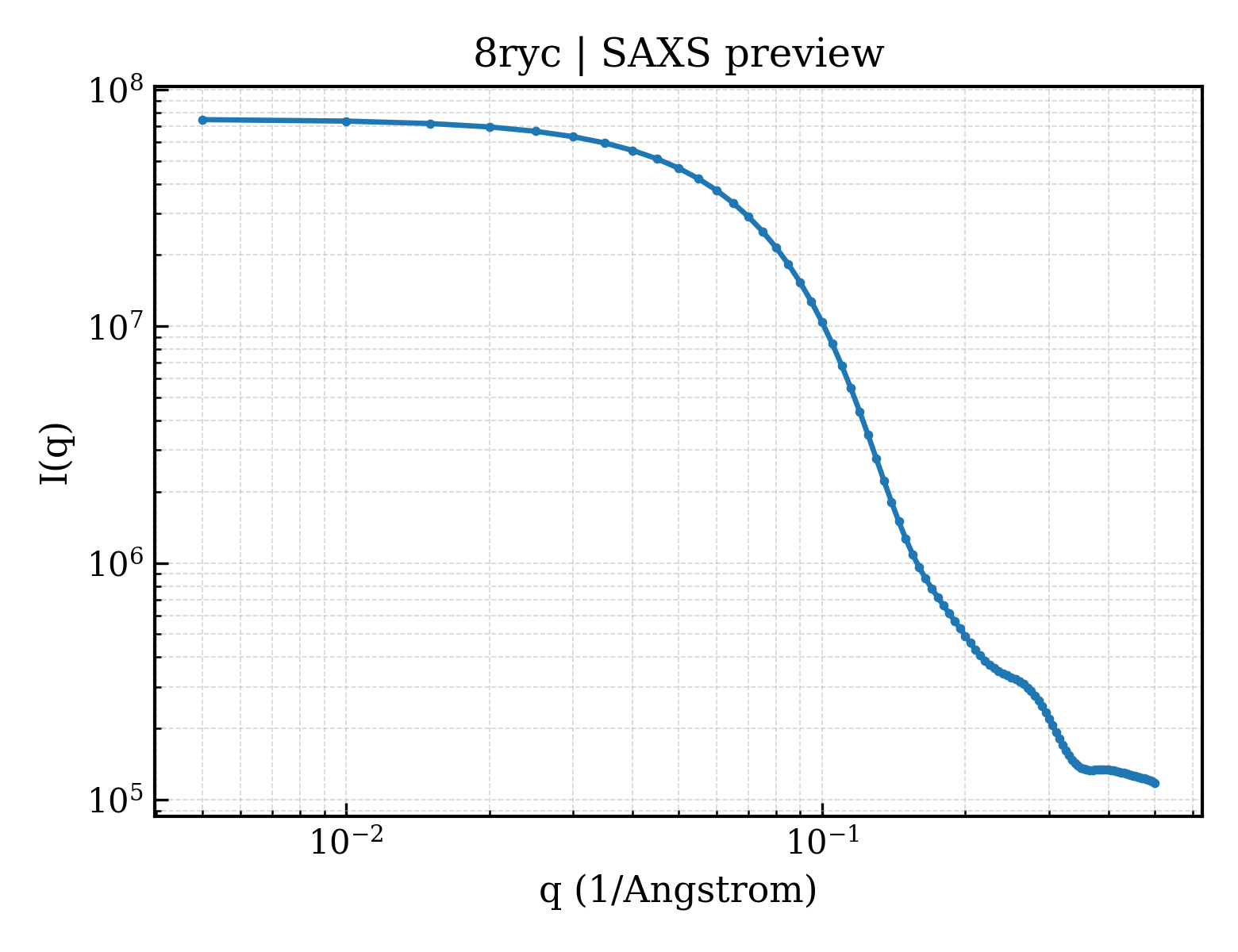SAXS profile for 8ryc