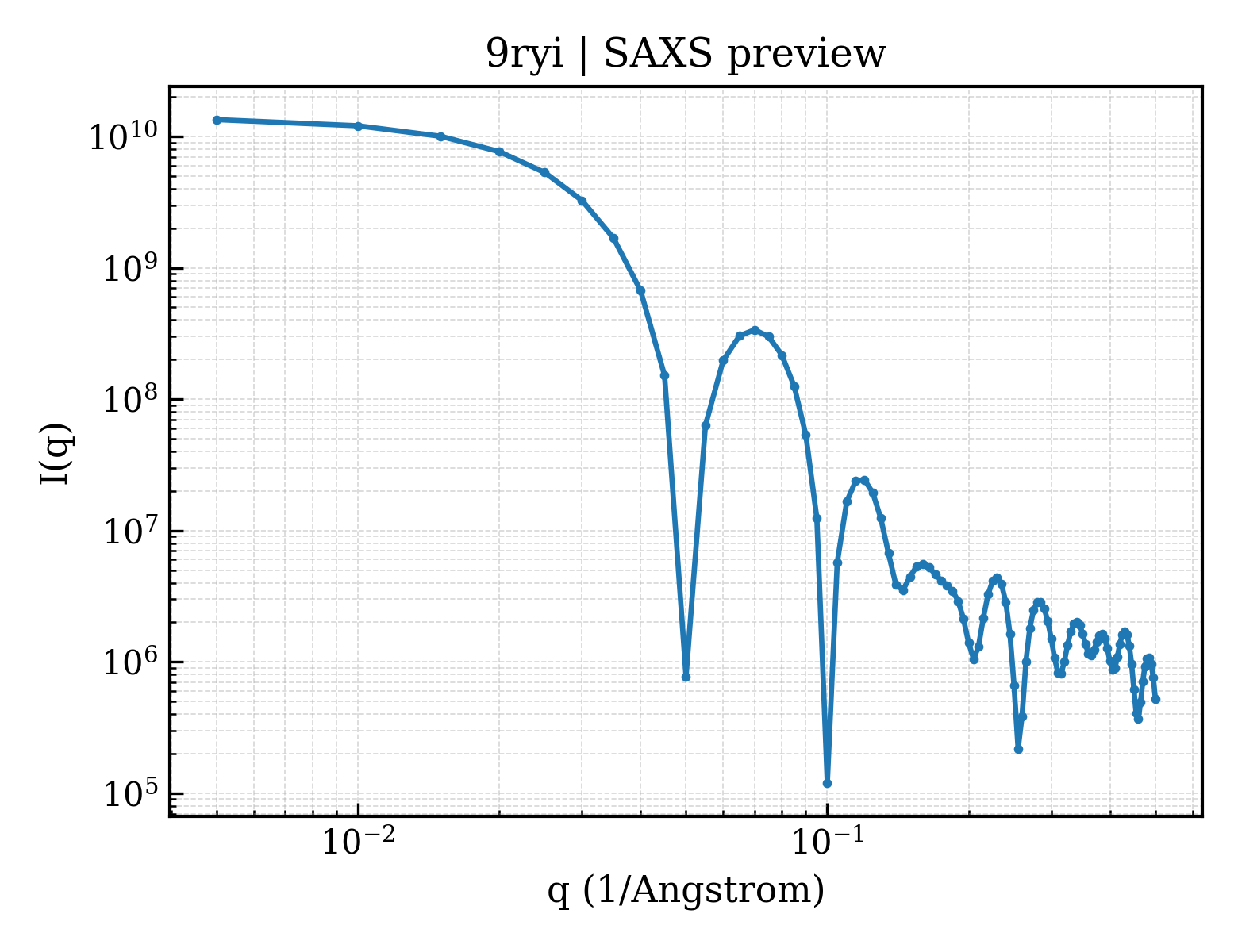 SAXS profile for 9ryi