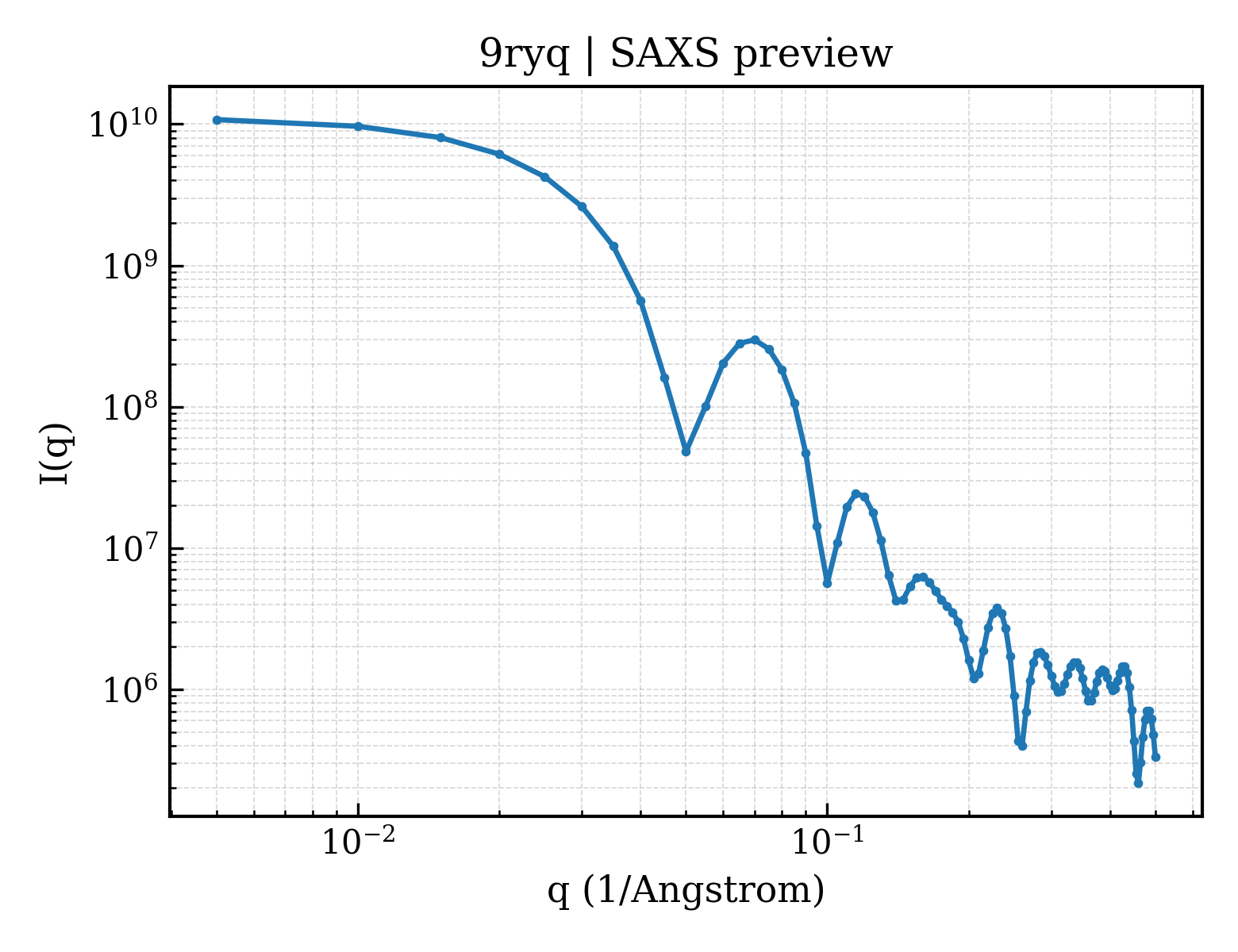 SAXS profile for 9ryq