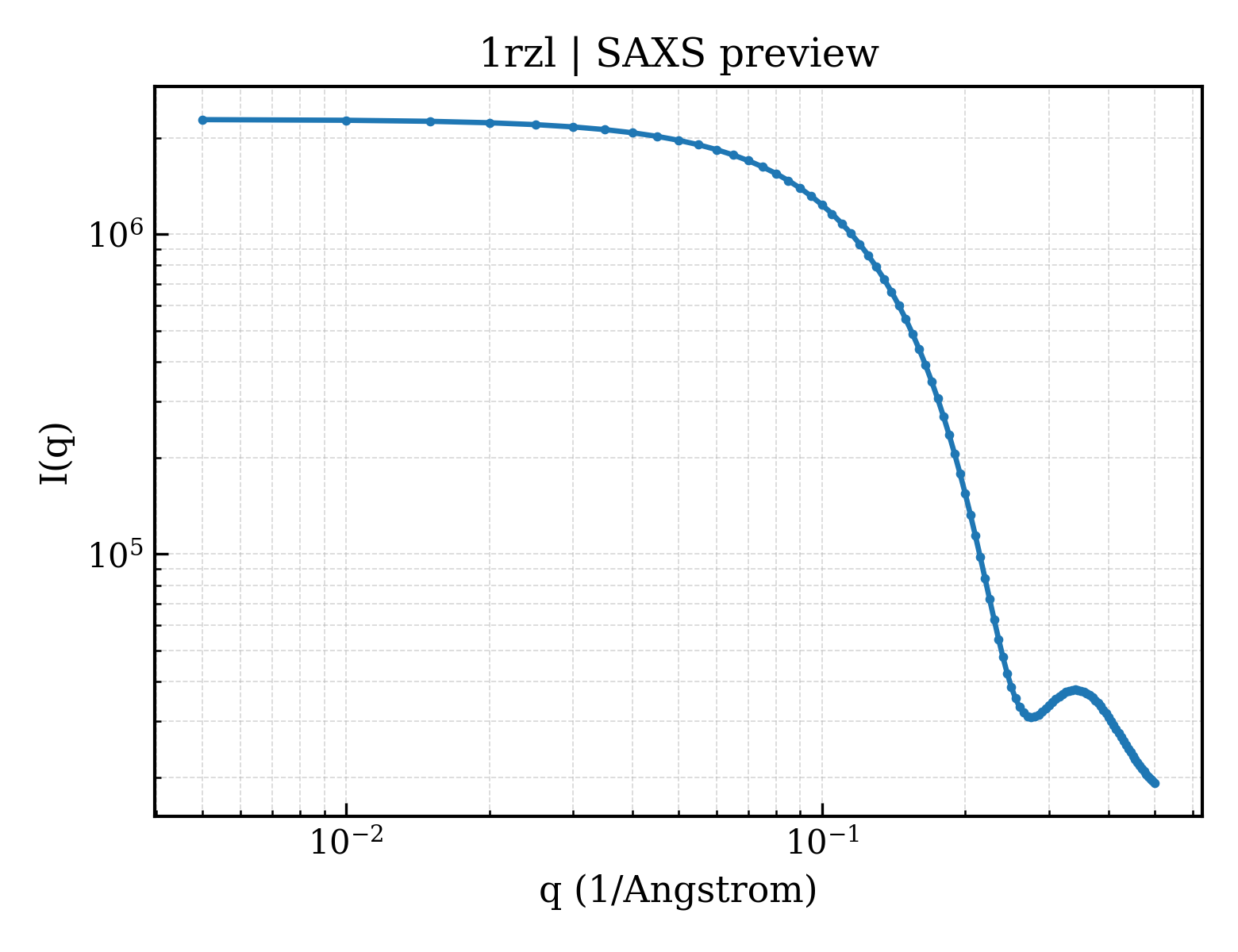SAXS profile for 1rzl