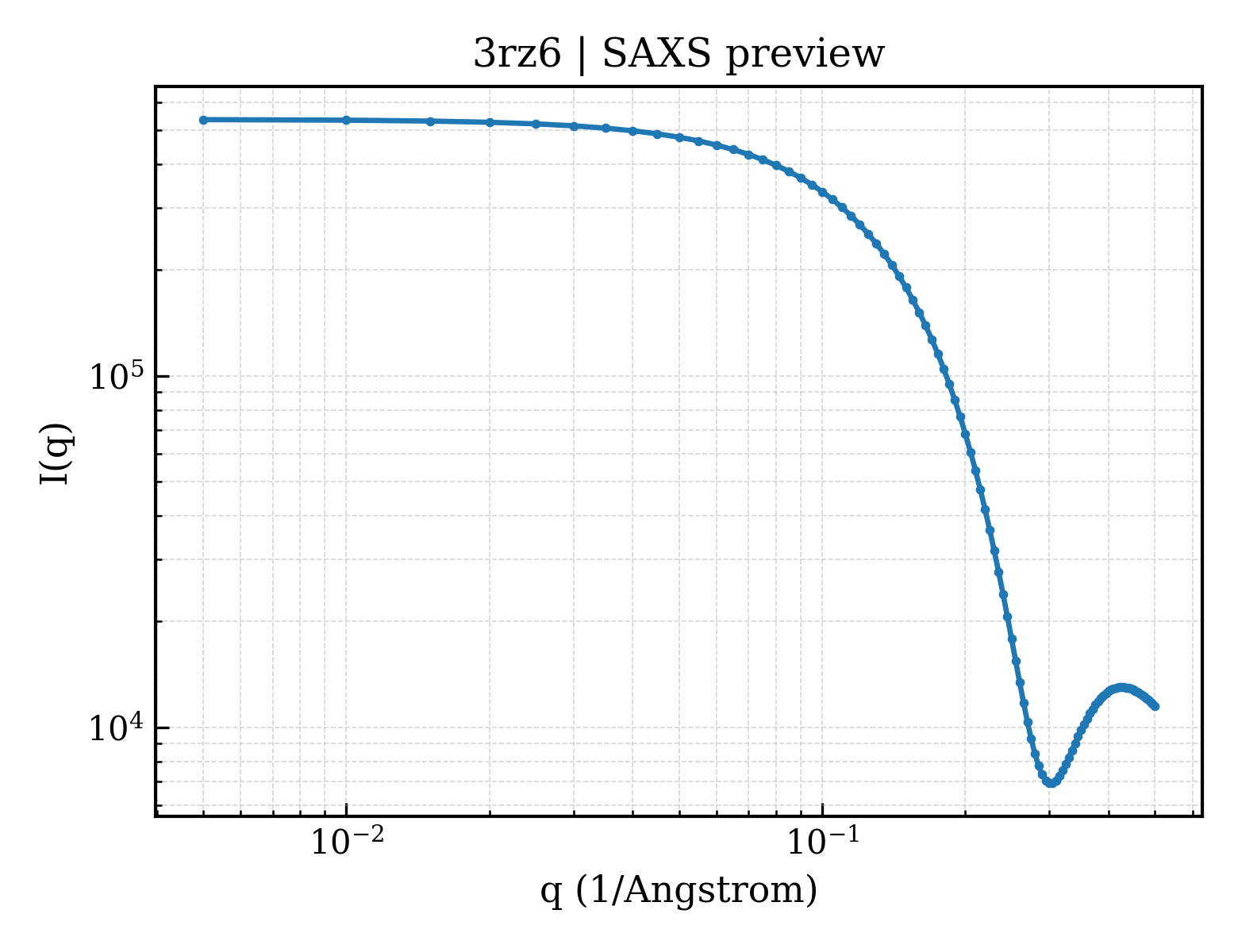 SAXS profile for 3rz6